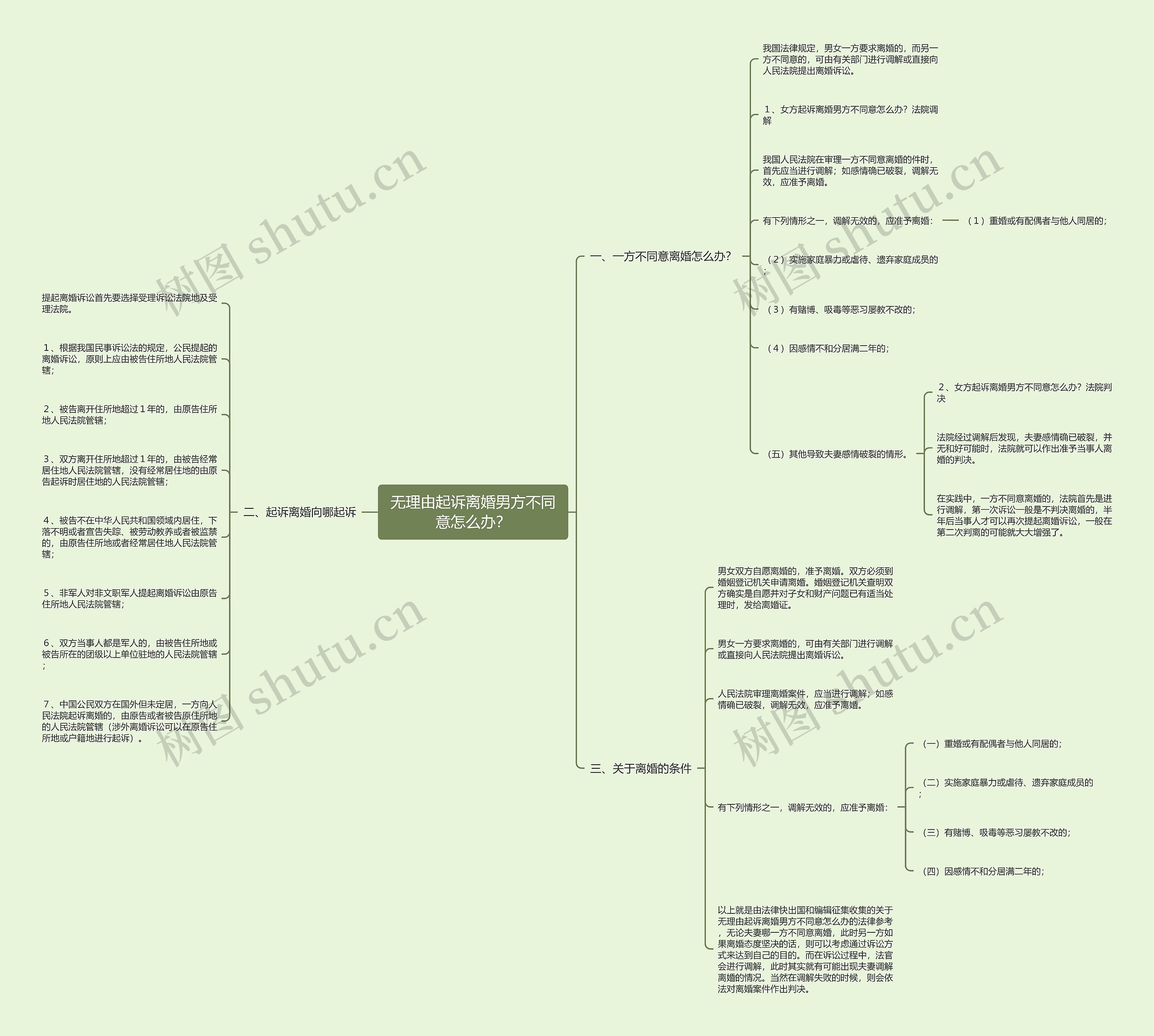 无理由起诉离婚男方不同意怎么办？思维导图