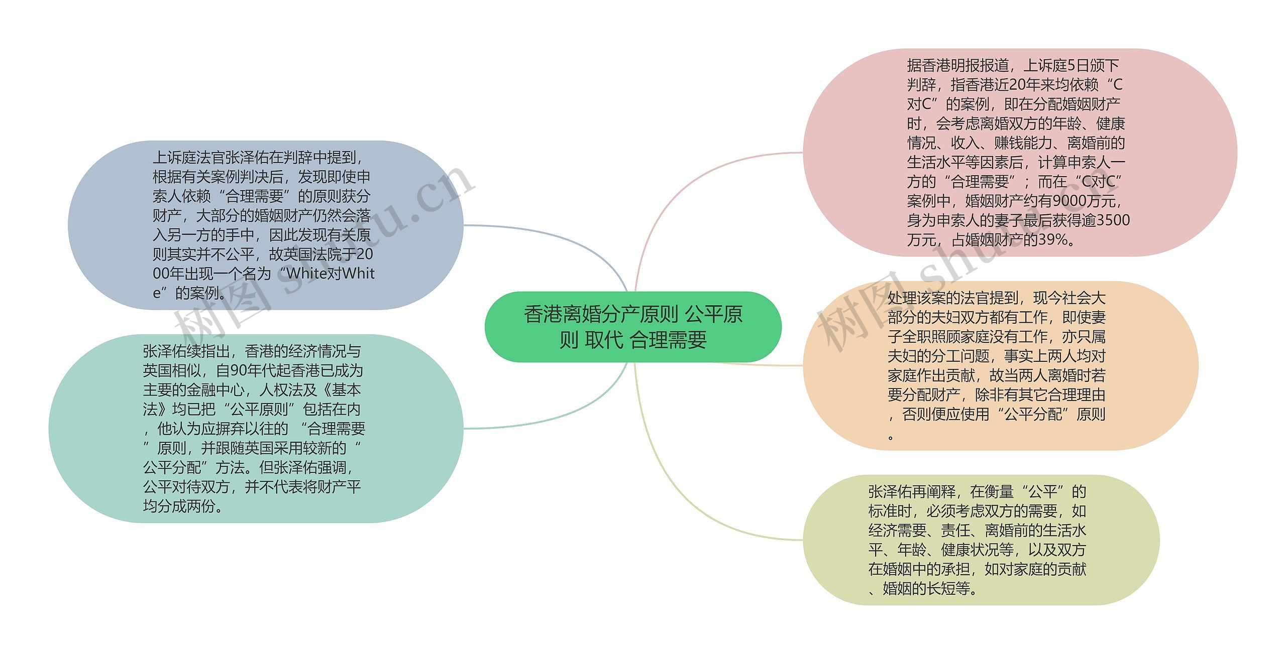 香港离婚分产原则 公平原则 取代 合理需要思维导图