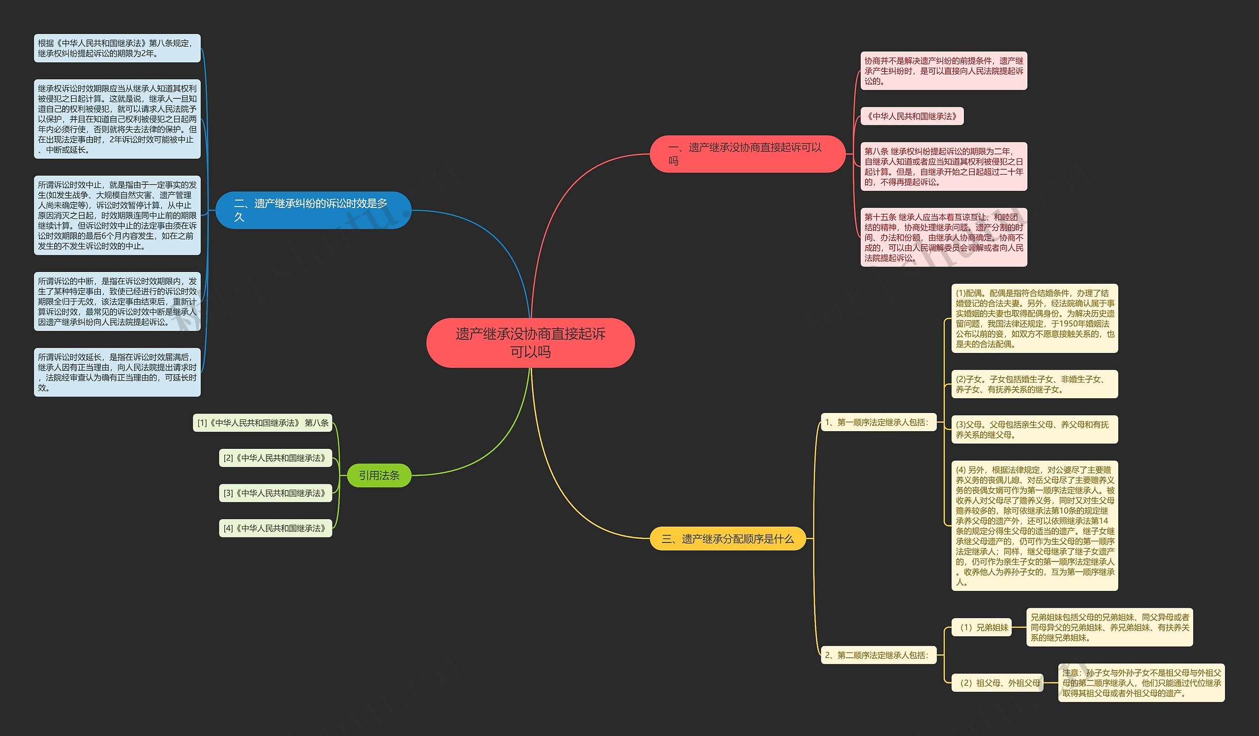 遗产继承没协商直接起诉可以吗思维导图