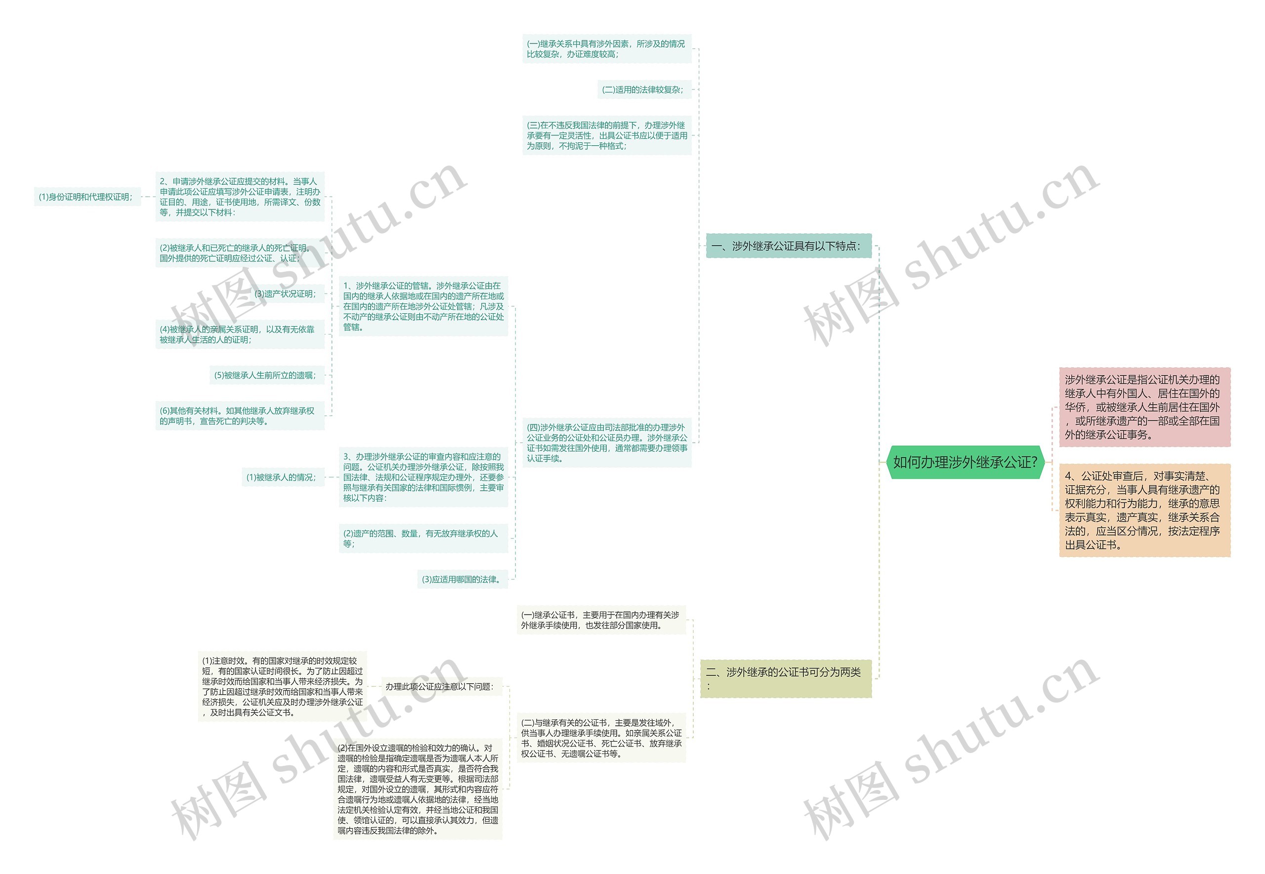 如何办理涉外继承公证?思维导图