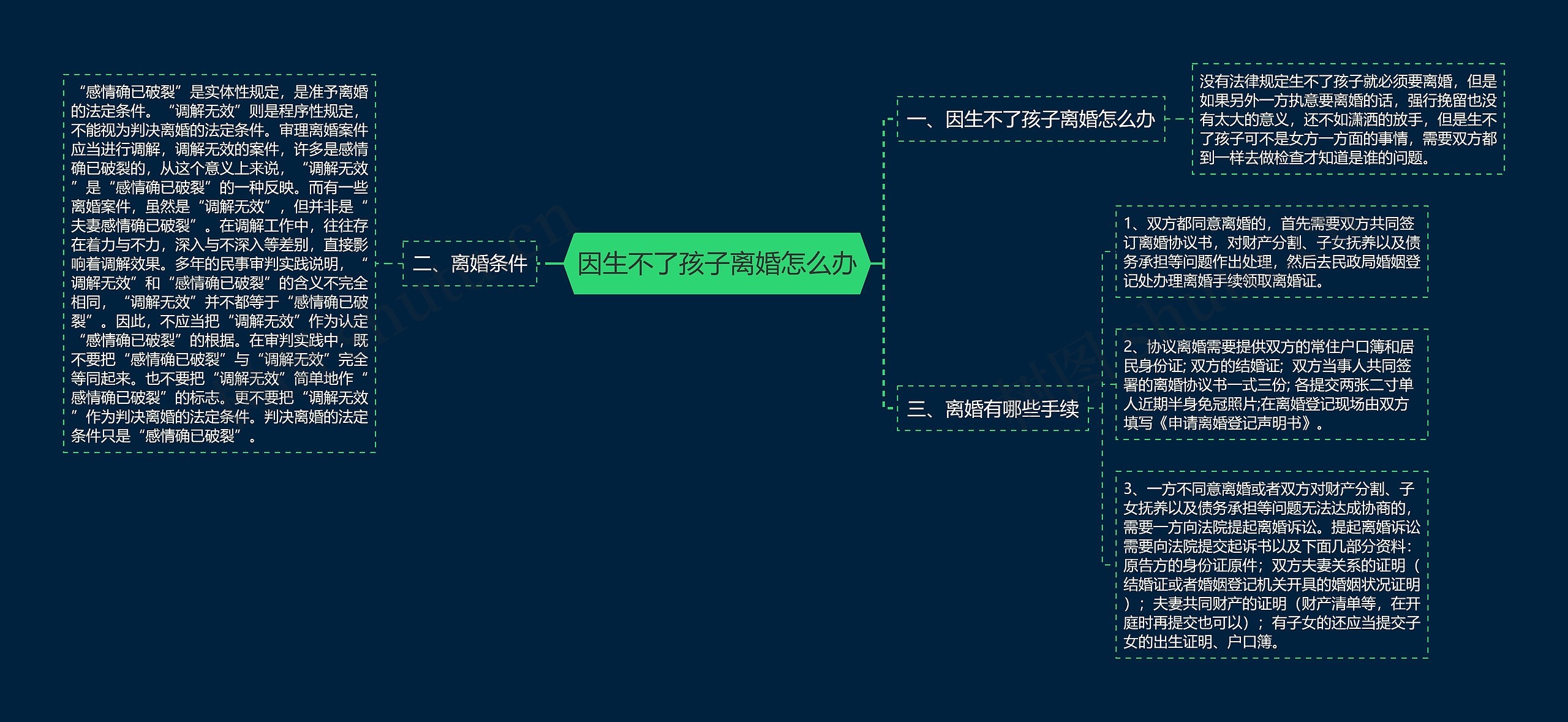 因生不了孩子离婚怎么办思维导图