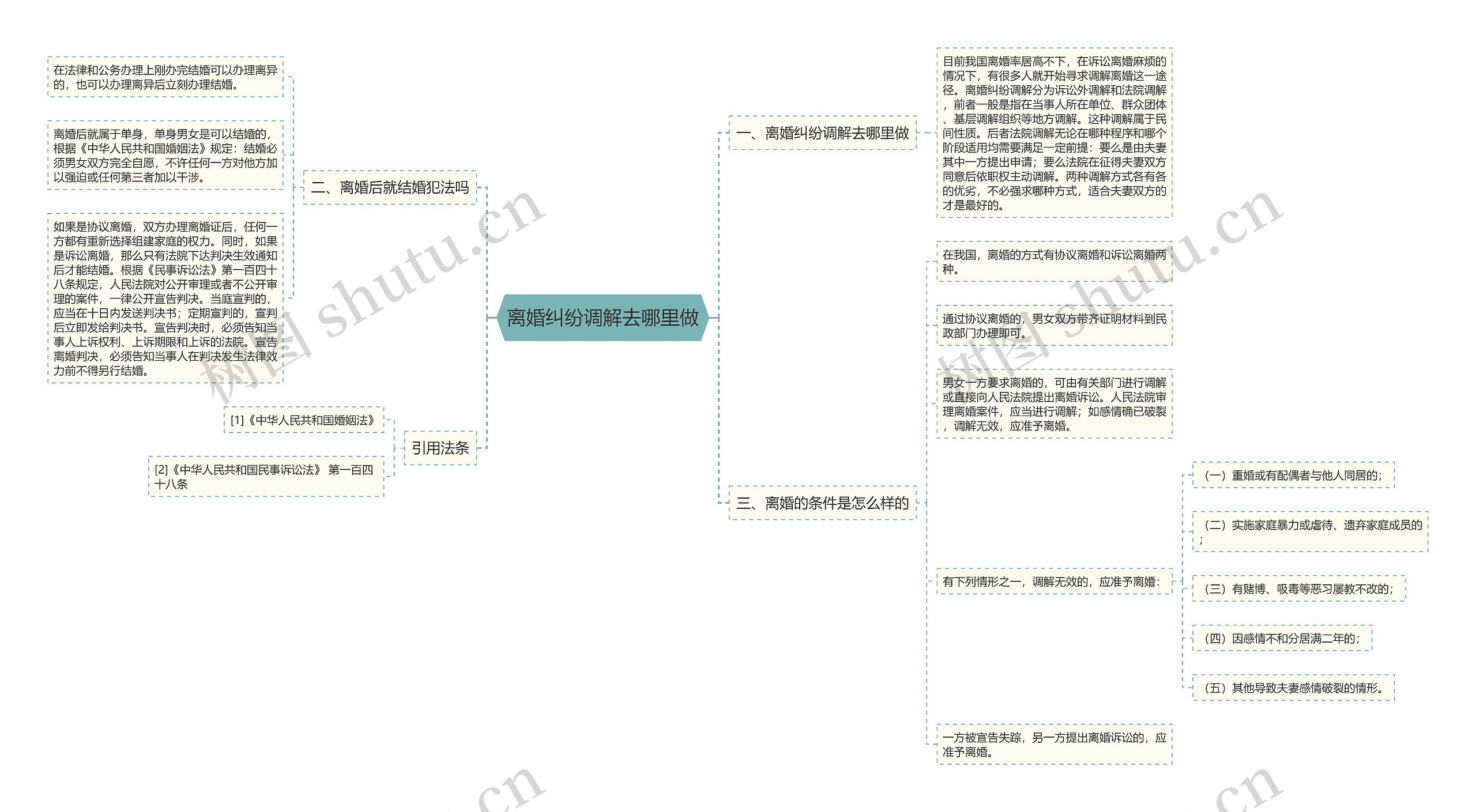 离婚纠纷调解去哪里做思维导图