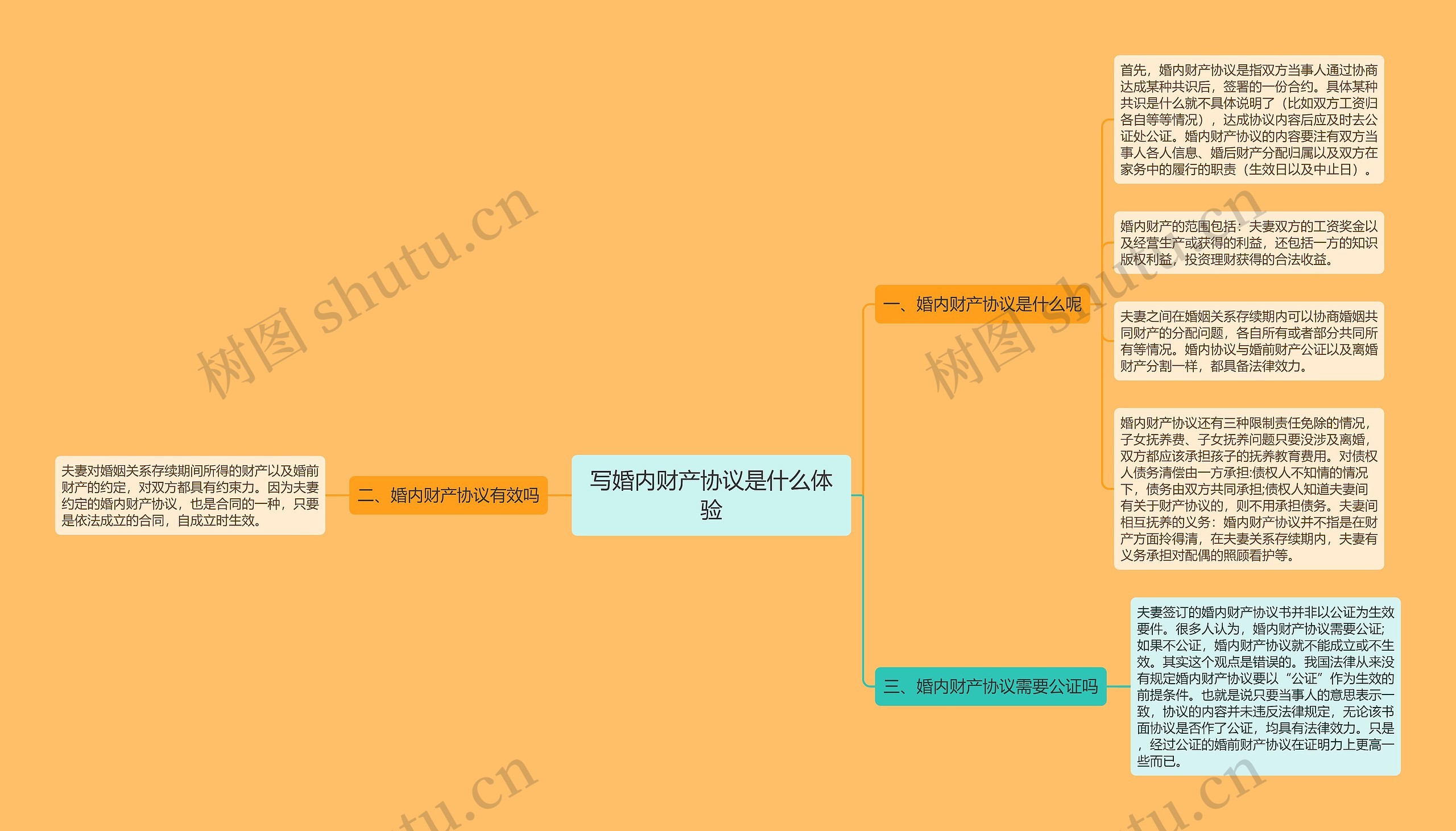 写婚内财产协议是什么体验思维导图