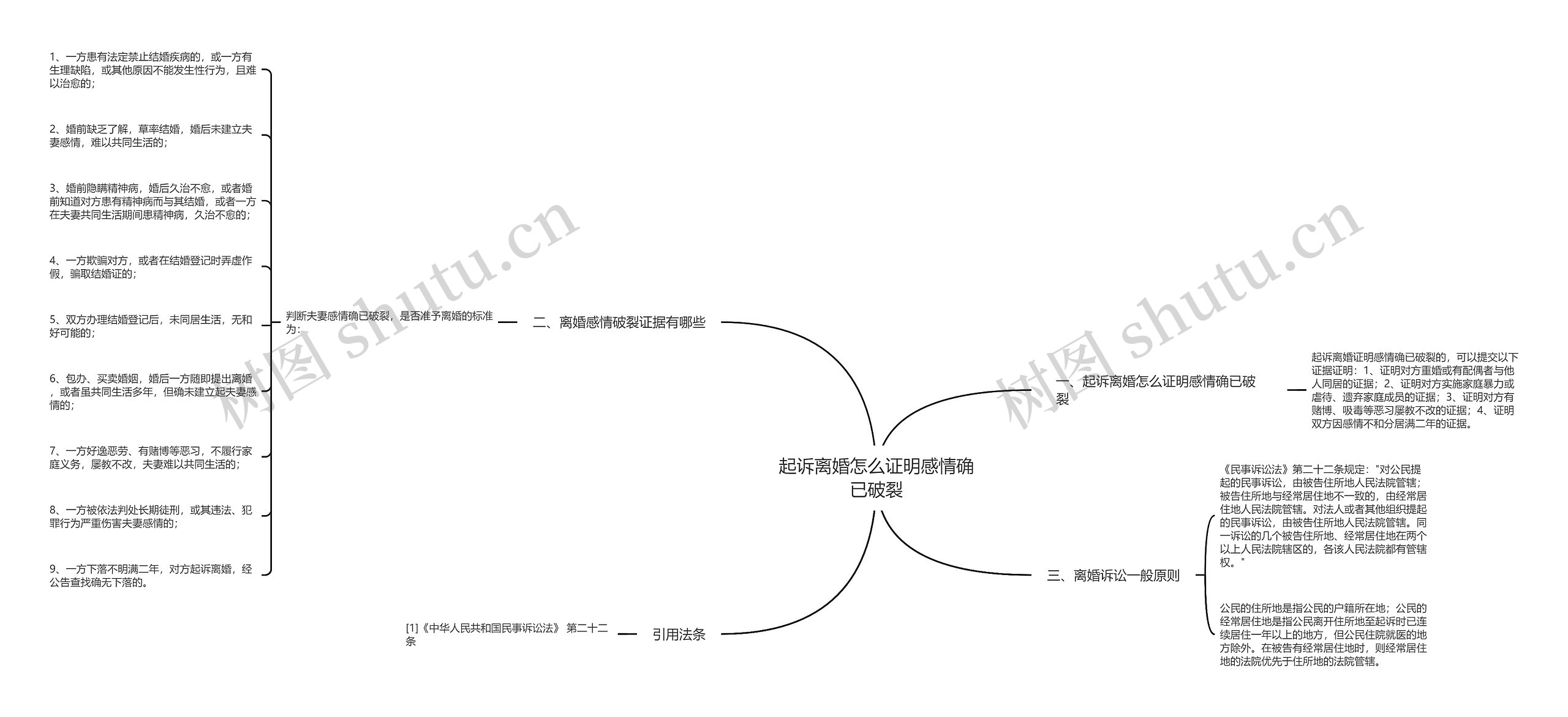 起诉离婚怎么证明感情确已破裂思维导图