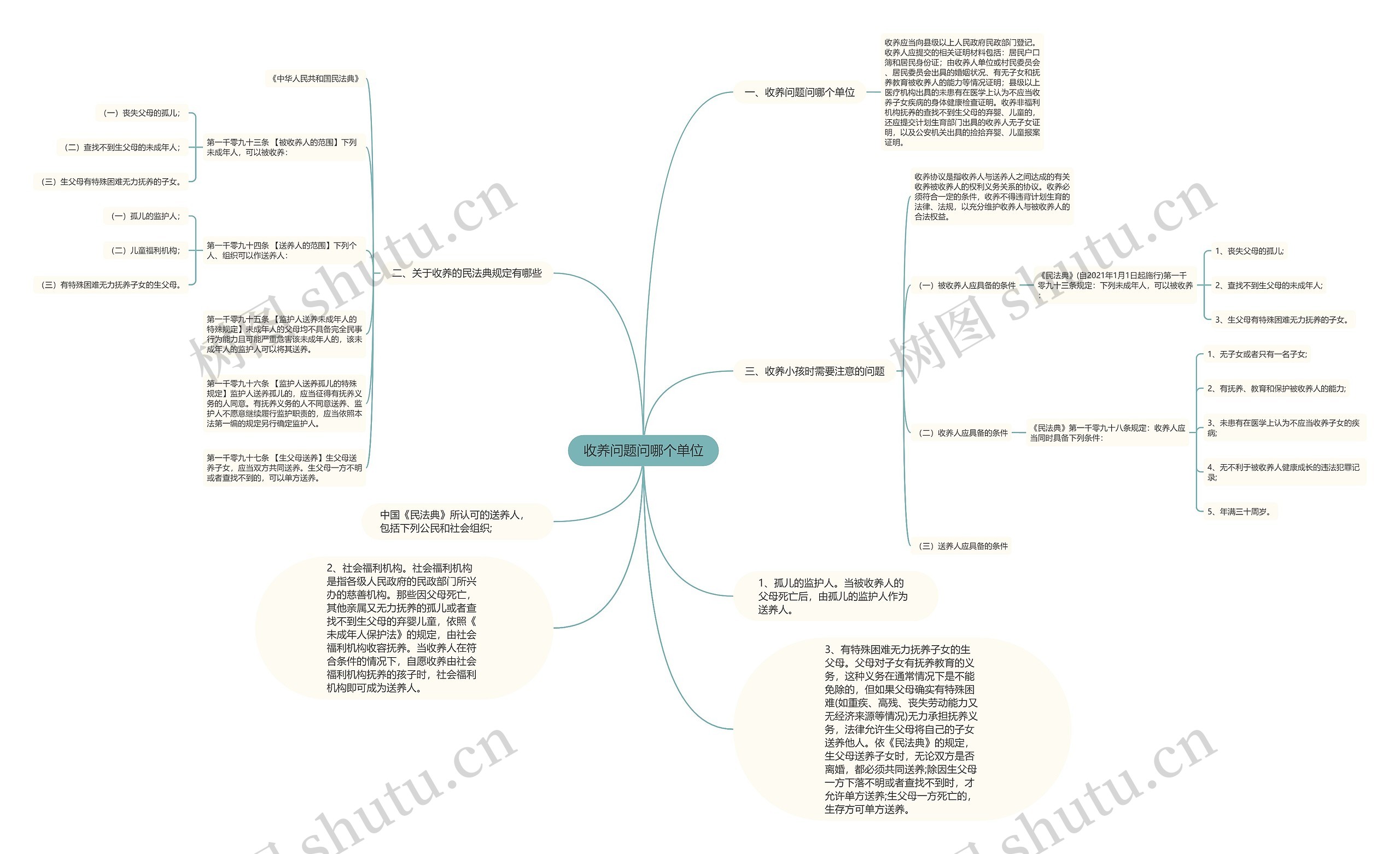 收养问题问哪个单位思维导图
