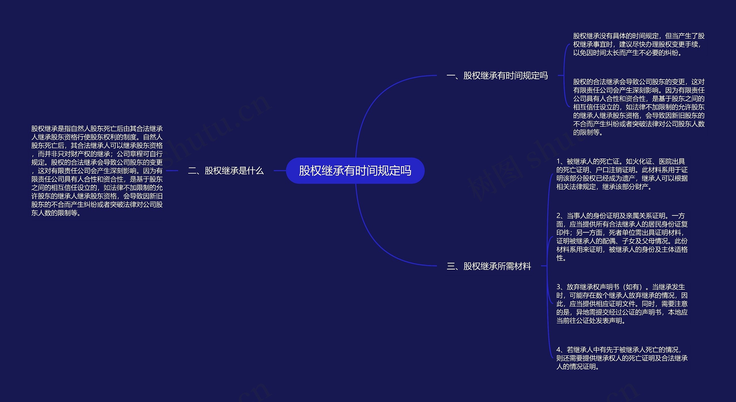 股权继承有时间规定吗思维导图