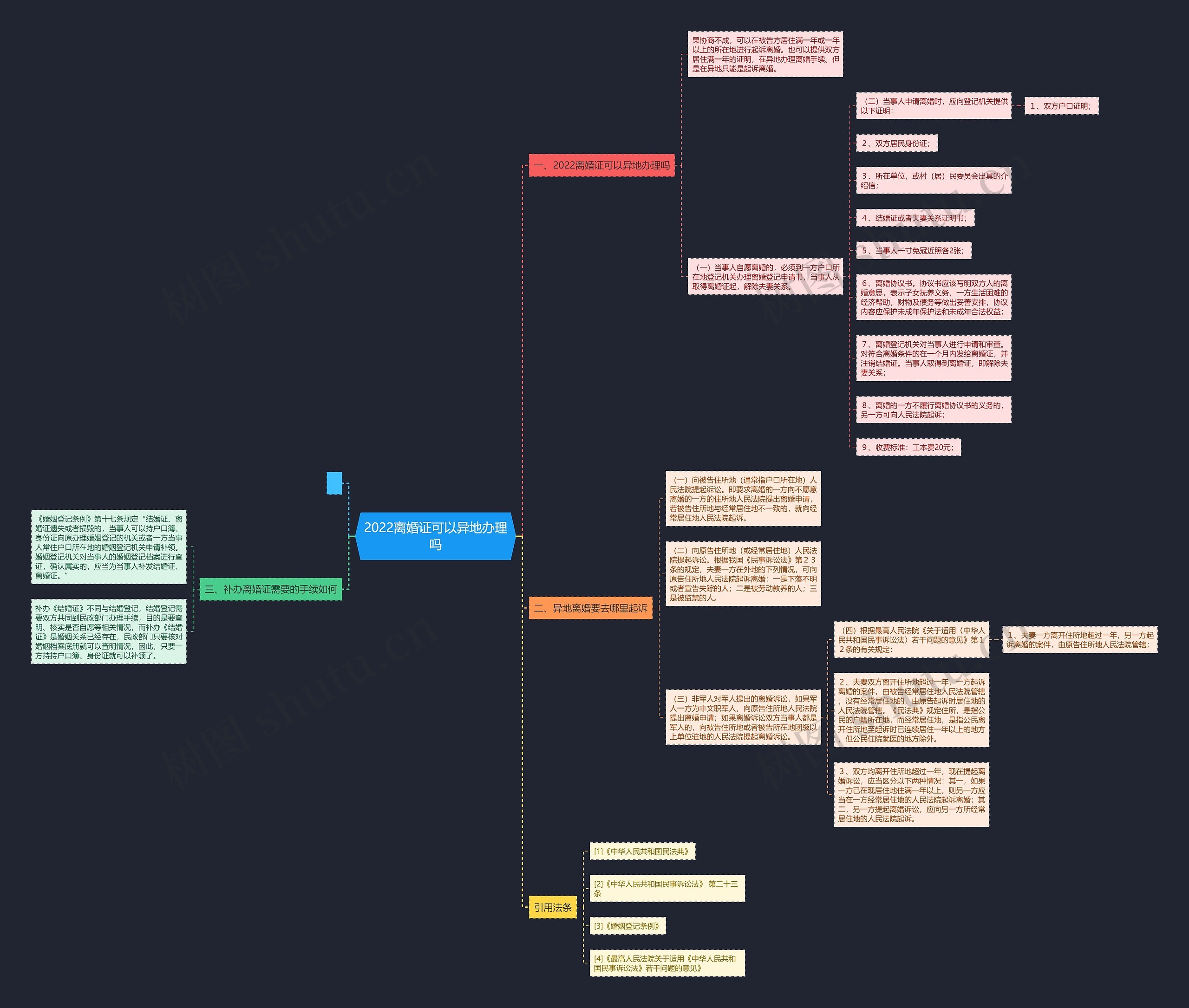 2022离婚证可以异地办理吗思维导图