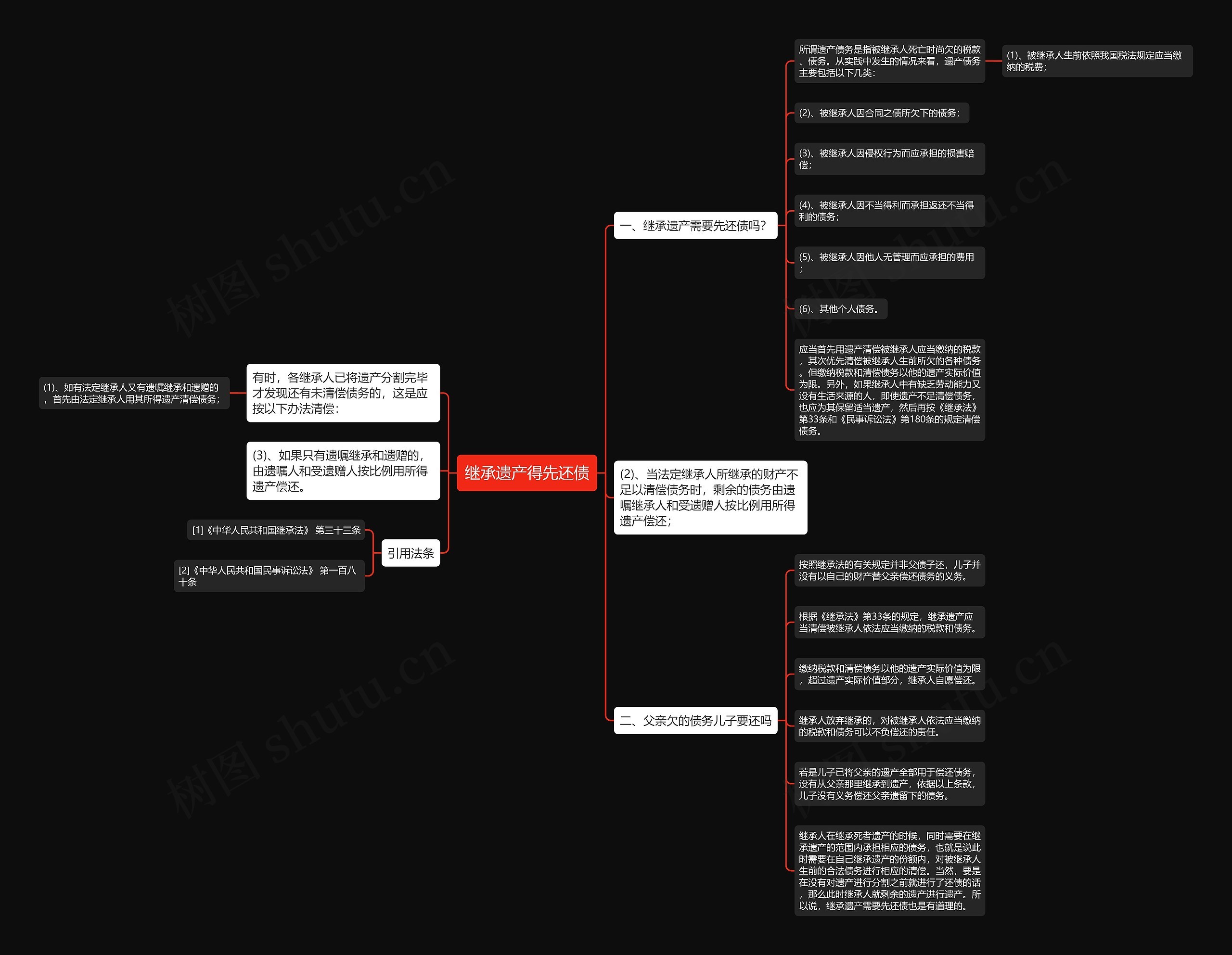 继承遗产得先还债思维导图