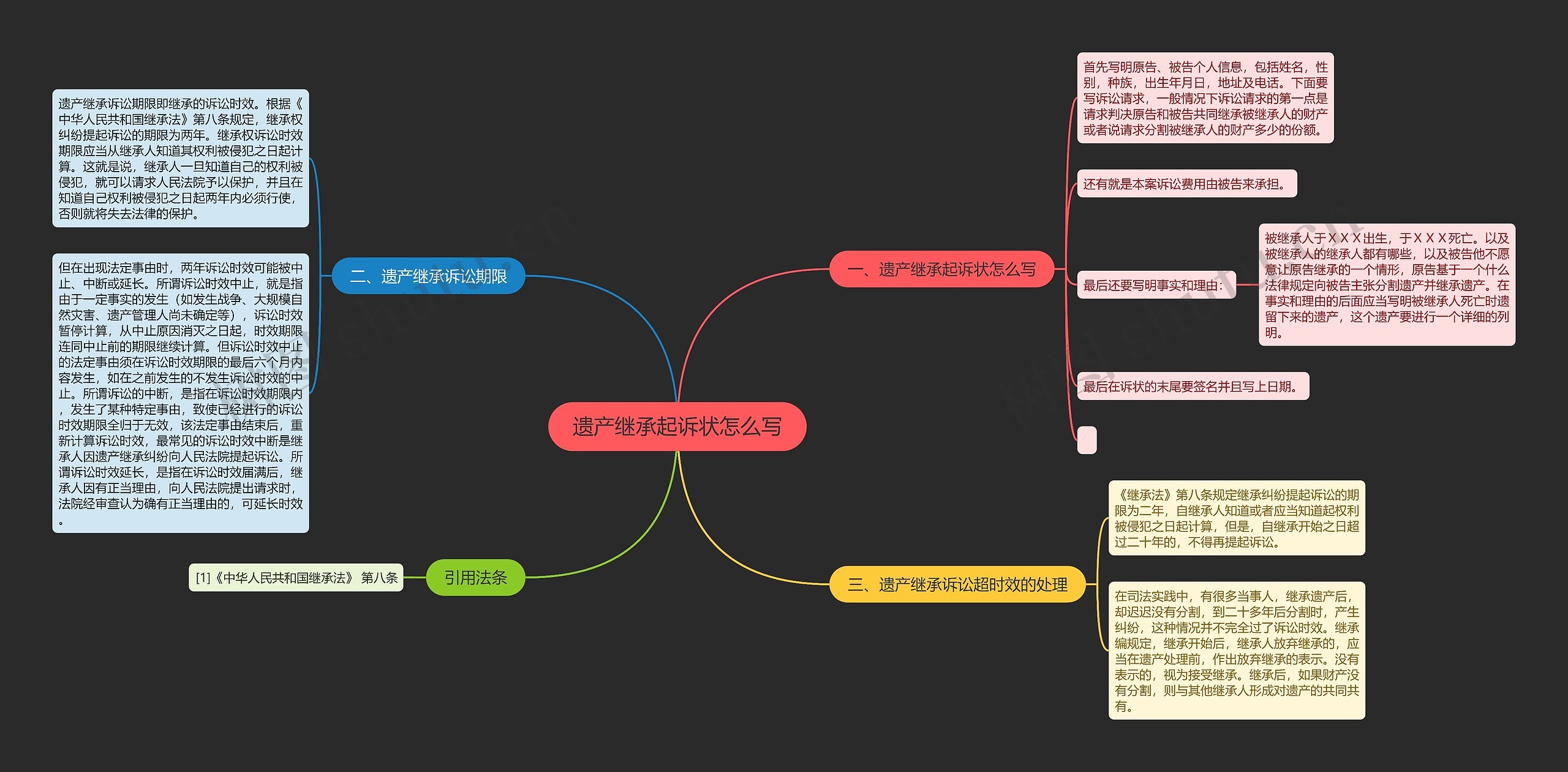 遗产继承起诉状怎么写思维导图