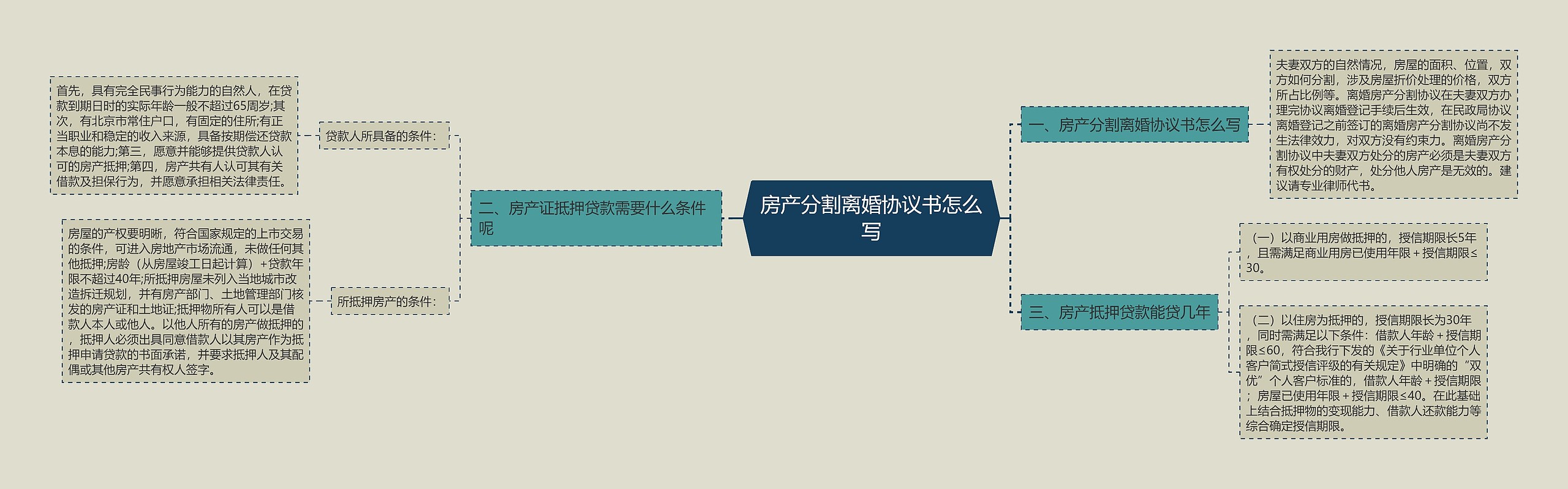 房产分割离婚协议书怎么写思维导图