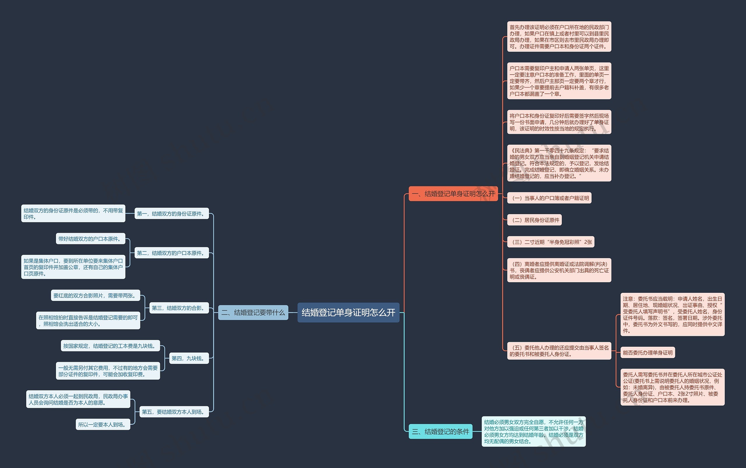 结婚登记单身证明怎么开思维导图