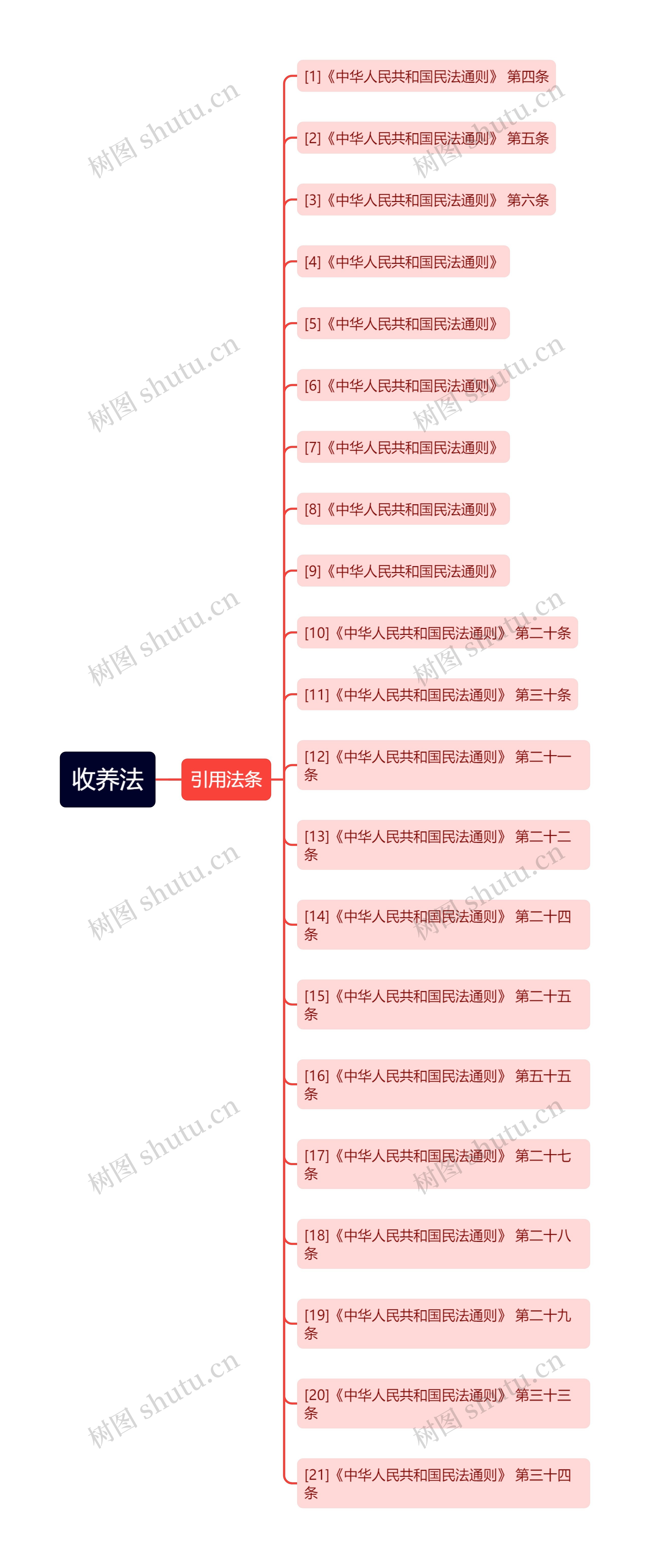 收养法思维导图