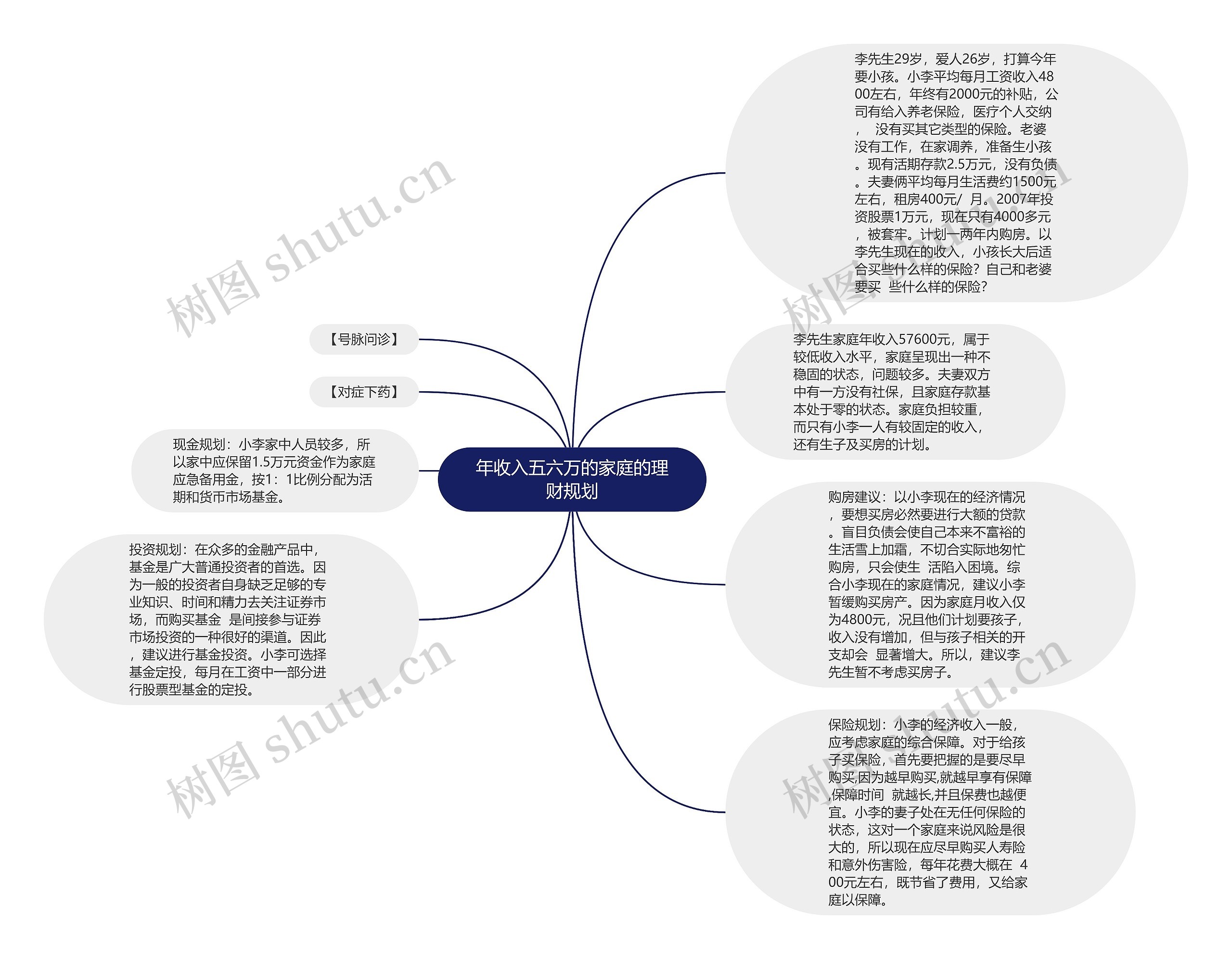 年收入五六万的家庭的理财规划思维导图