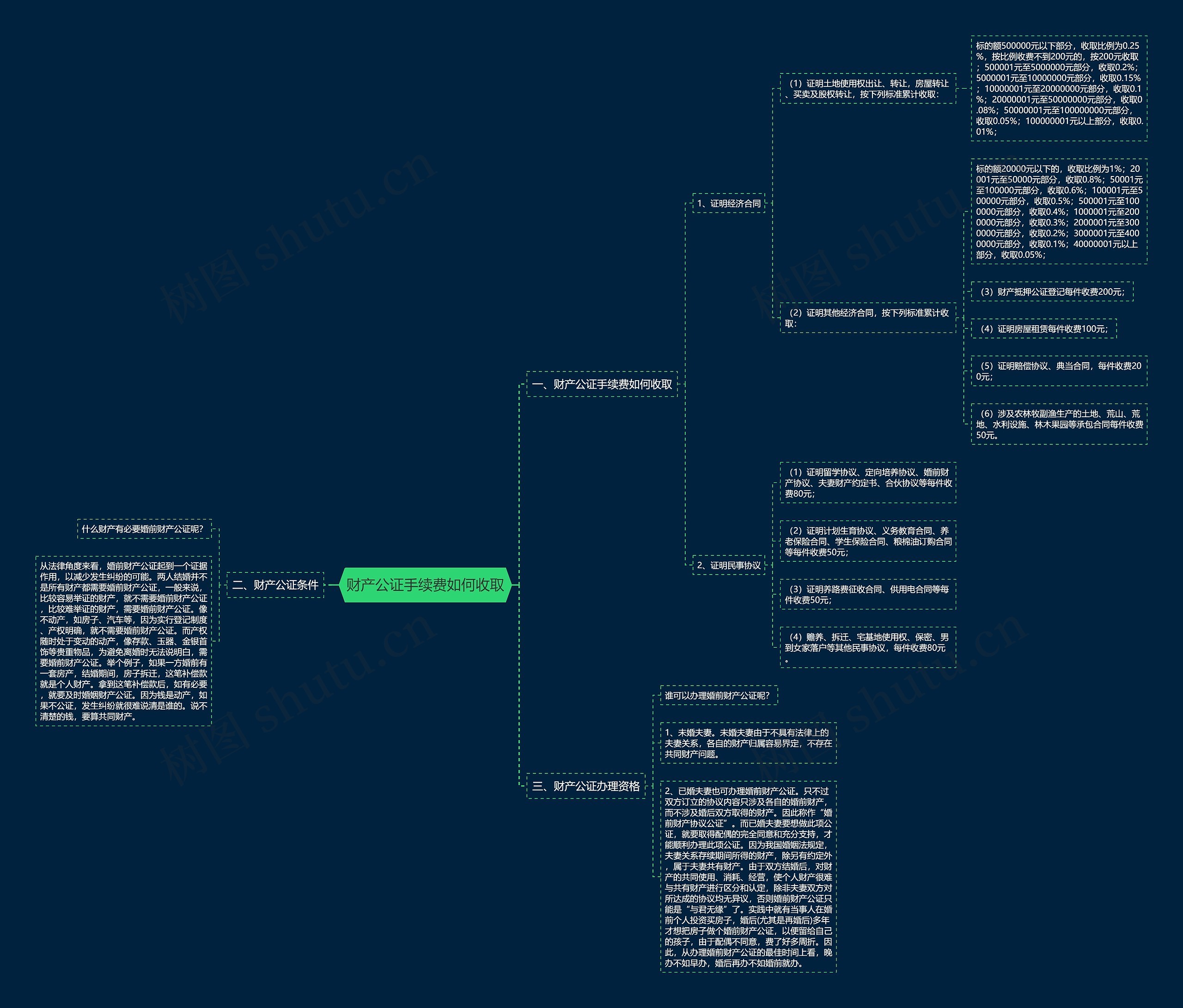 财产公证手续费如何收取思维导图