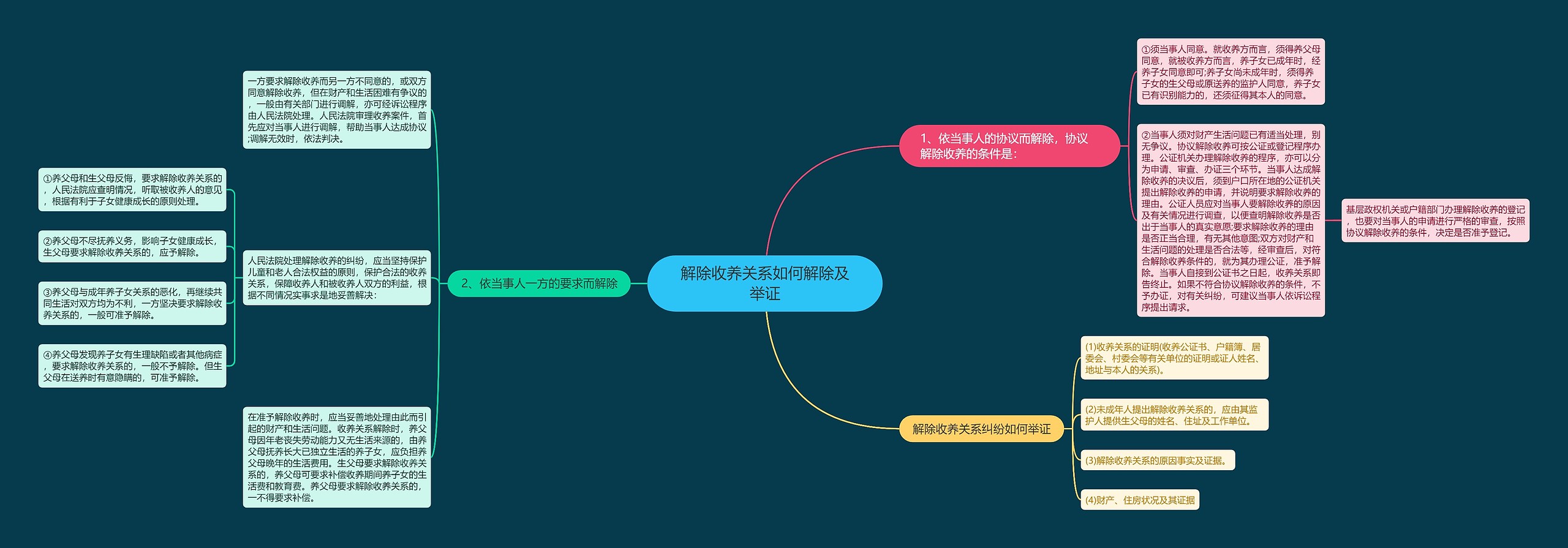 解除收养关系如何解除及举证思维导图