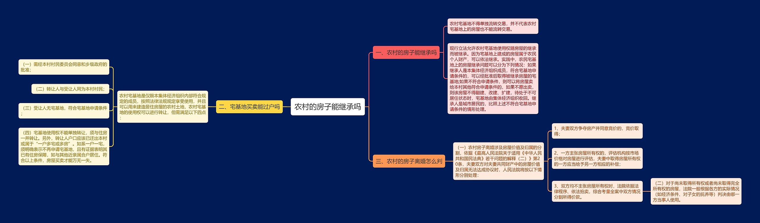 农村的房子能继承吗思维导图