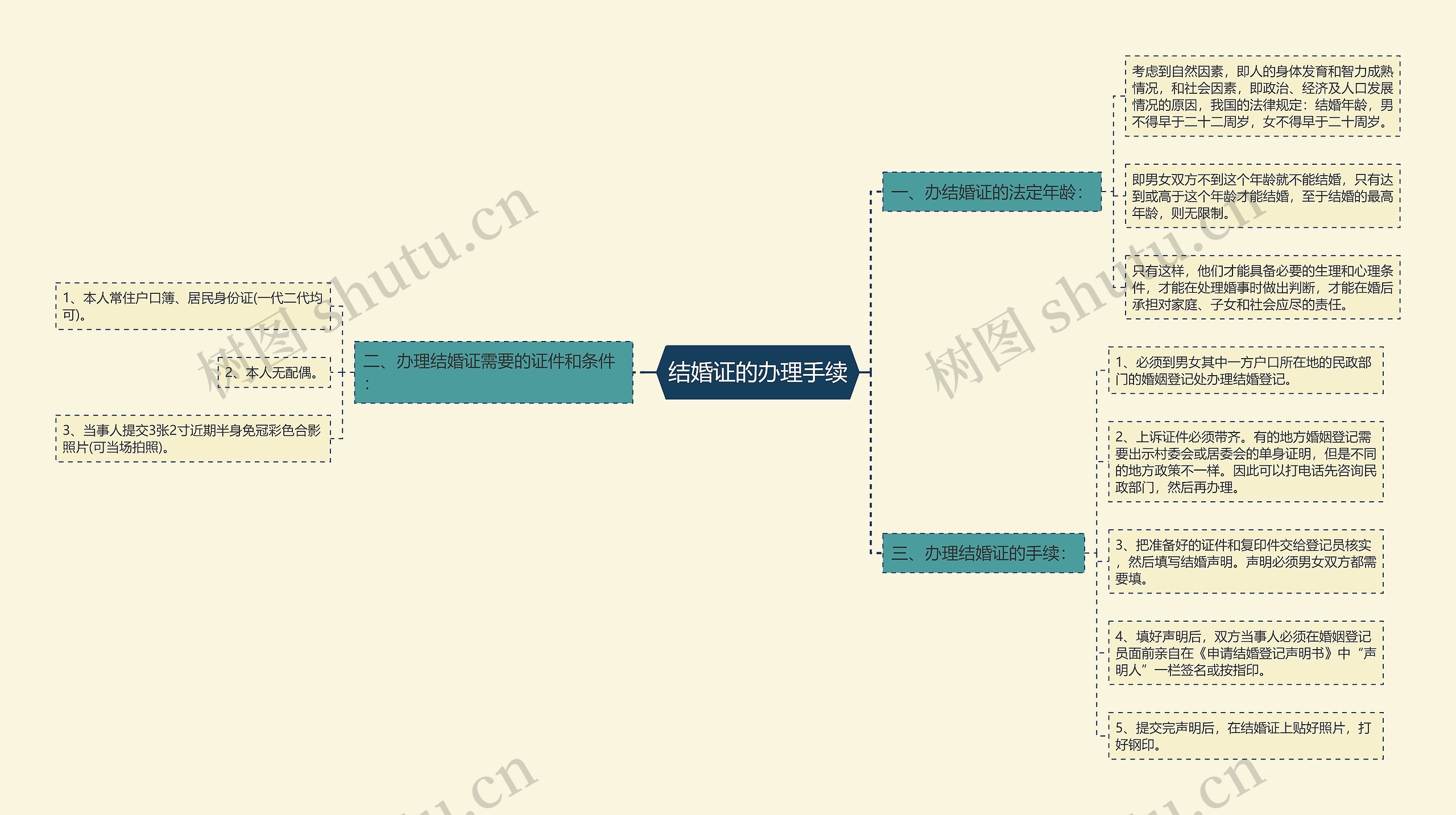 结婚证的办理手续思维导图