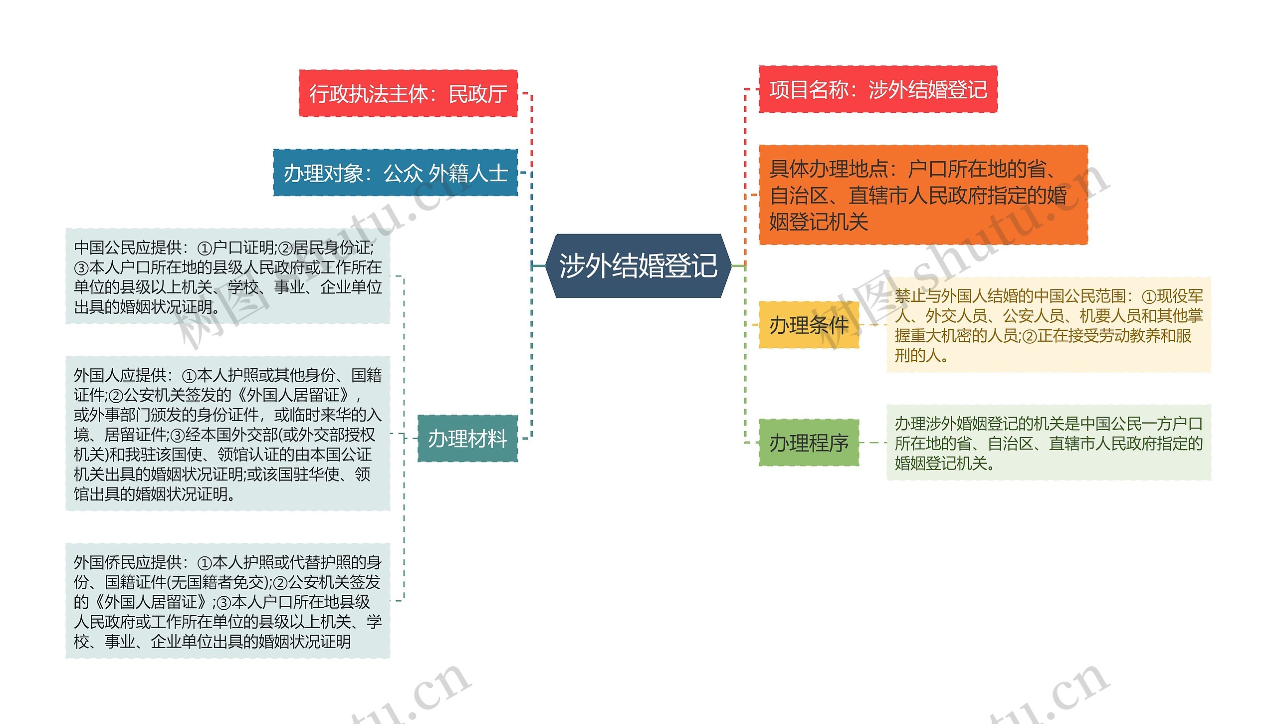 涉外结婚登记