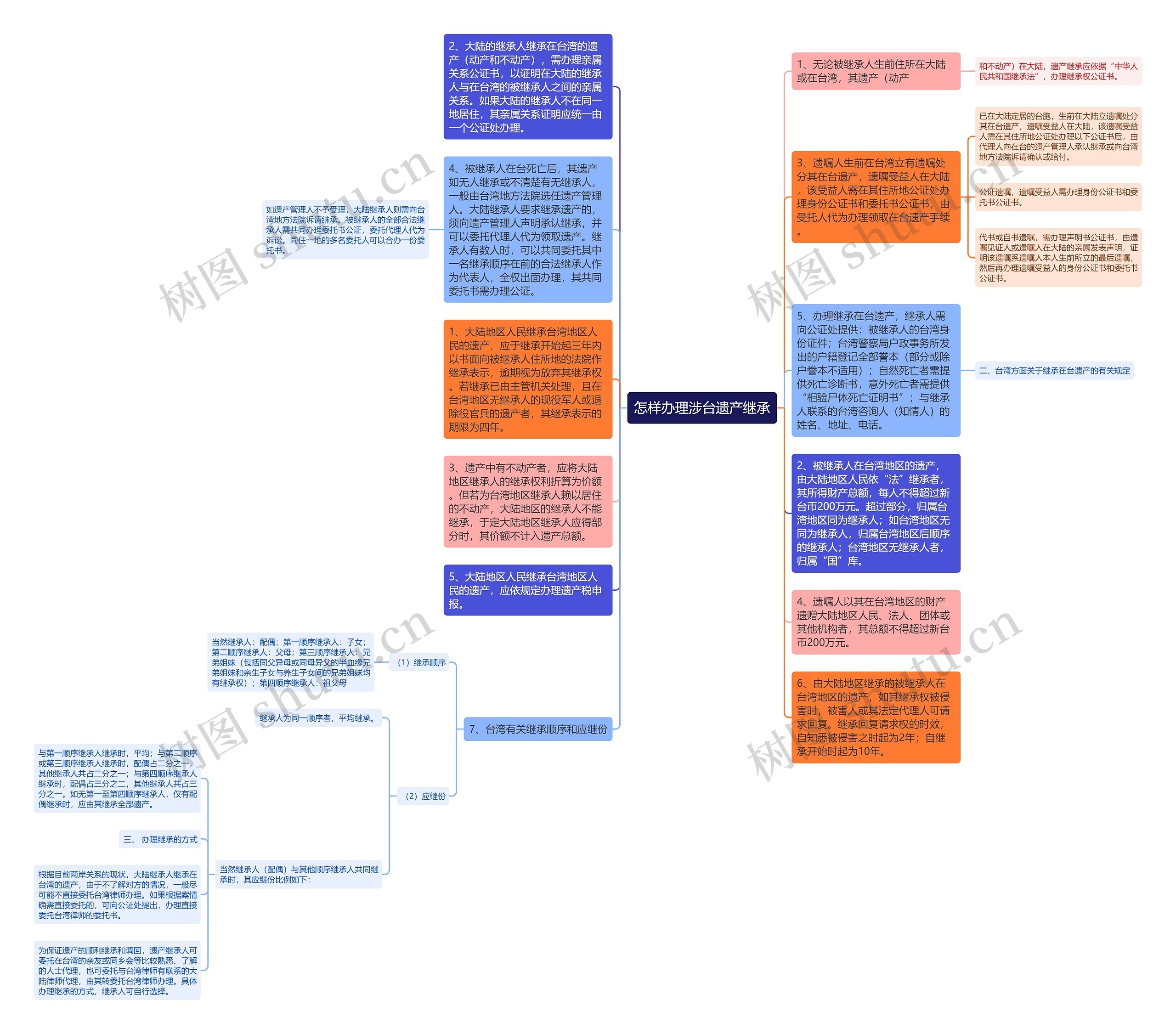 怎样办理涉台遗产继承思维导图