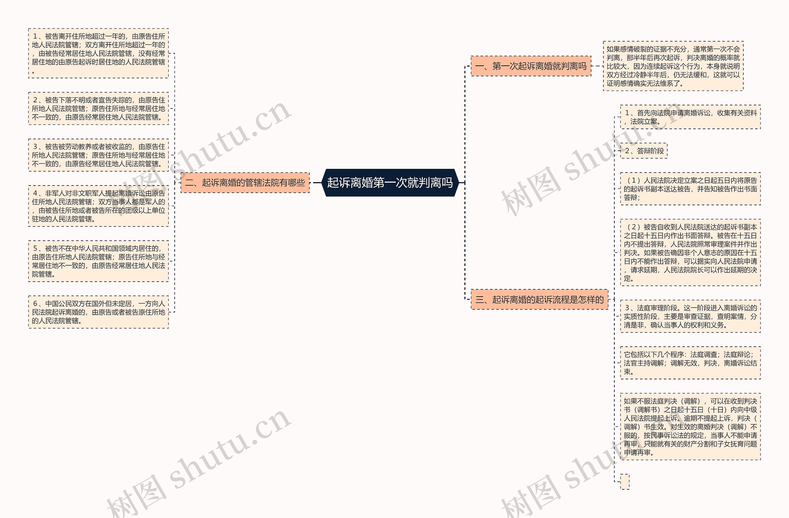 起诉离婚第一次就判离吗思维导图