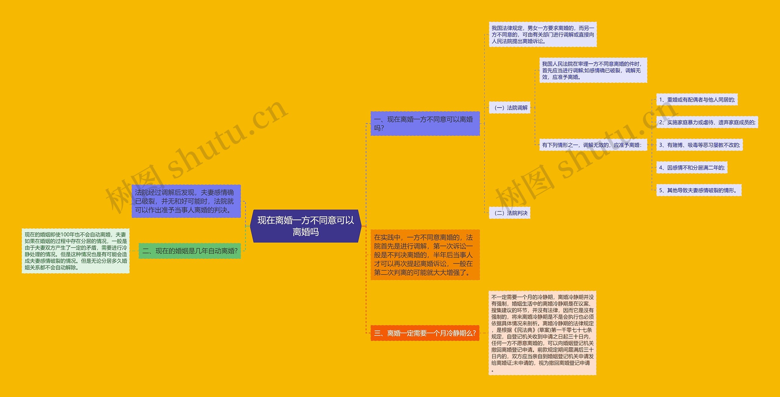 现在离婚一方不同意可以离婚吗思维导图