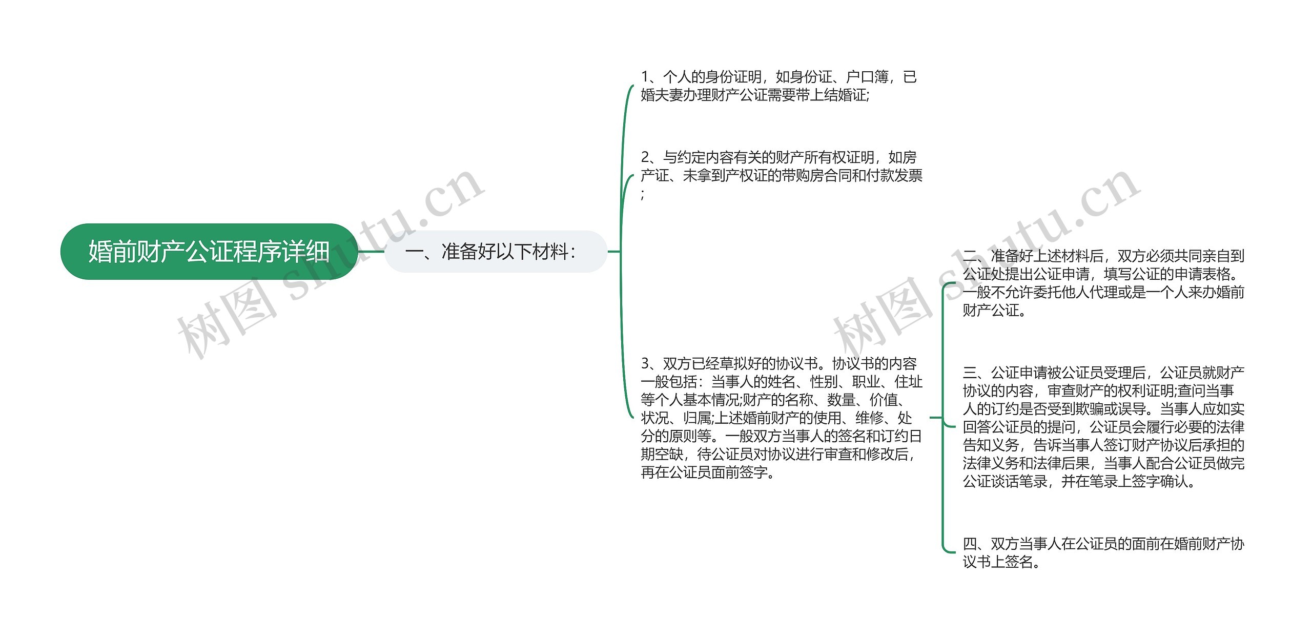 婚前财产公证程序详细思维导图