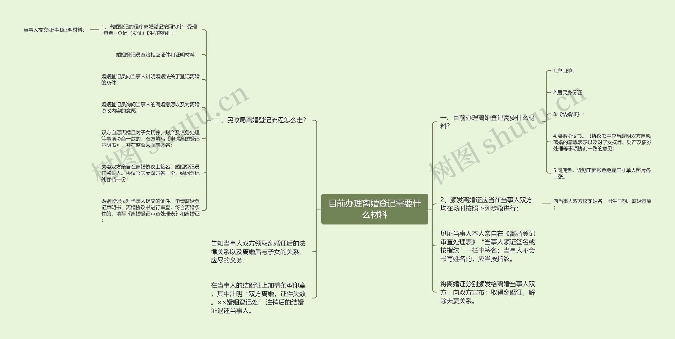 目前办理离婚登记需要什么材料思维导图