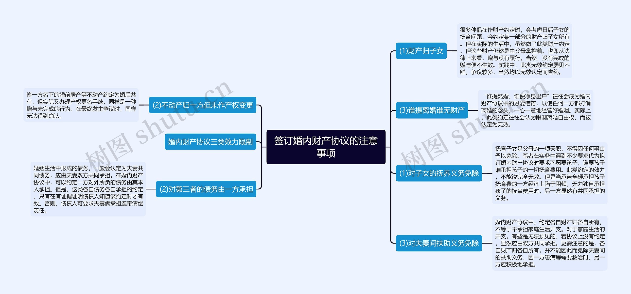 签订婚内财产协议的注意事项思维导图