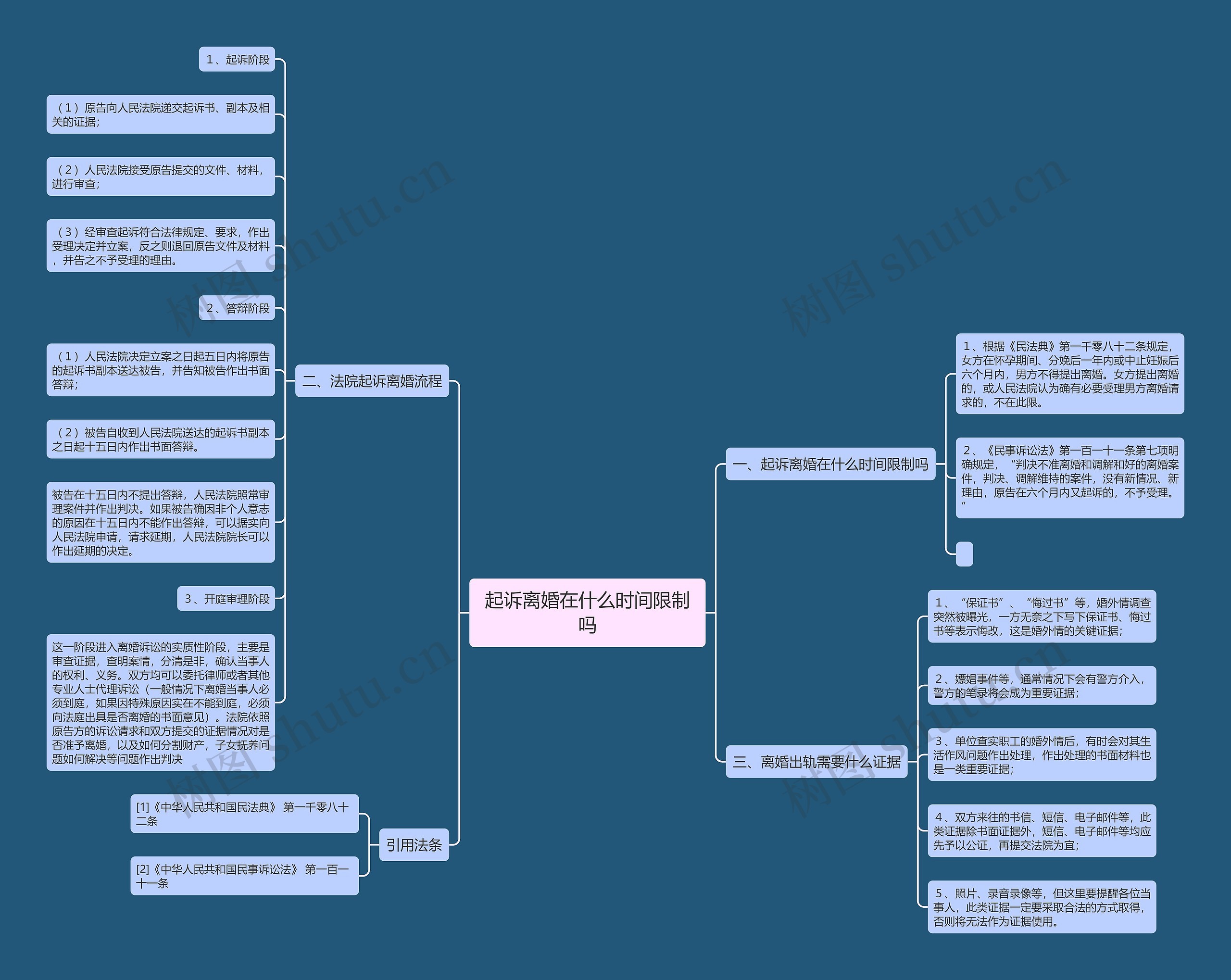起诉离婚在什么时间限制吗思维导图