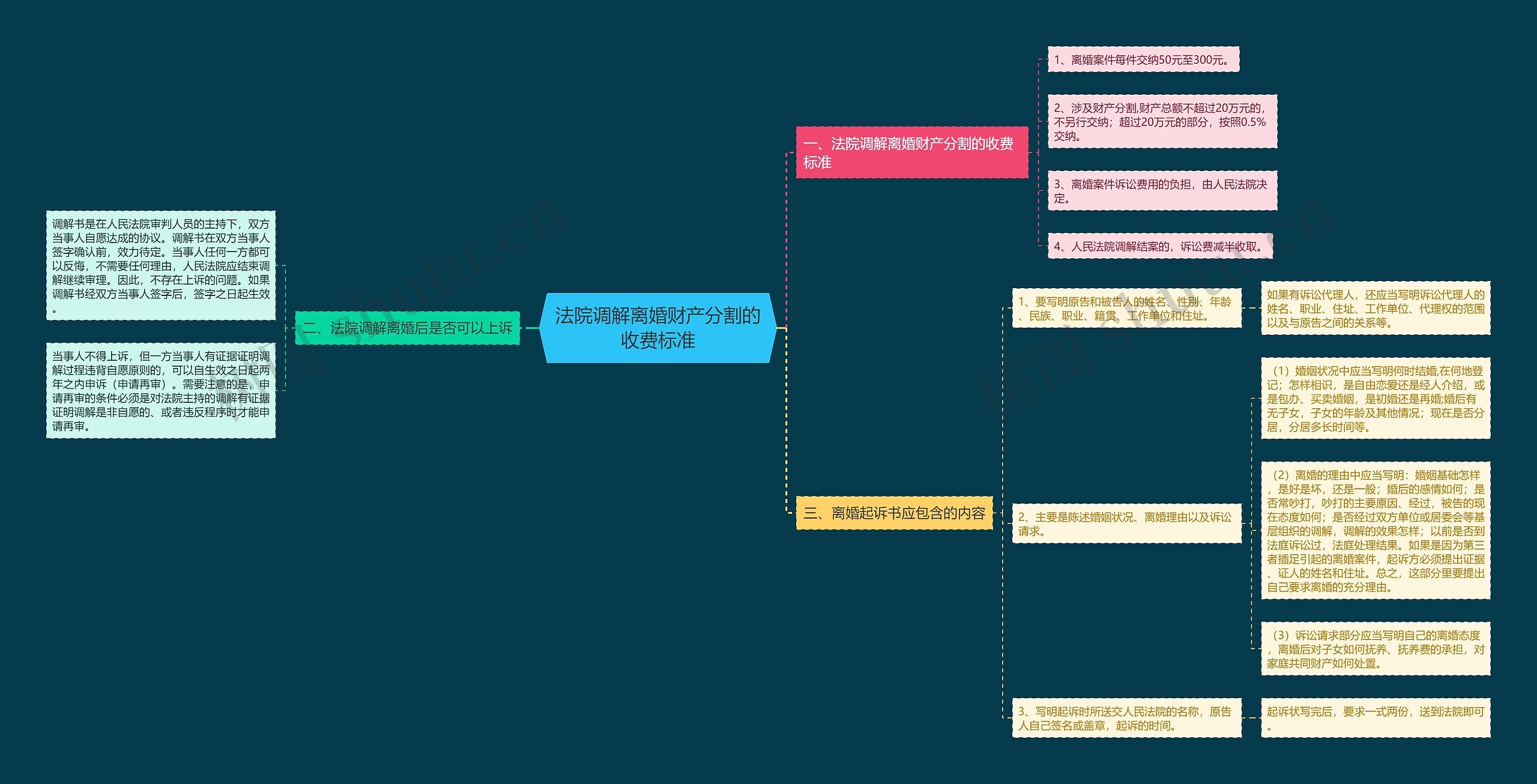 法院调解离婚财产分割的收费标准 法院调解离婚财产分割的收费标准