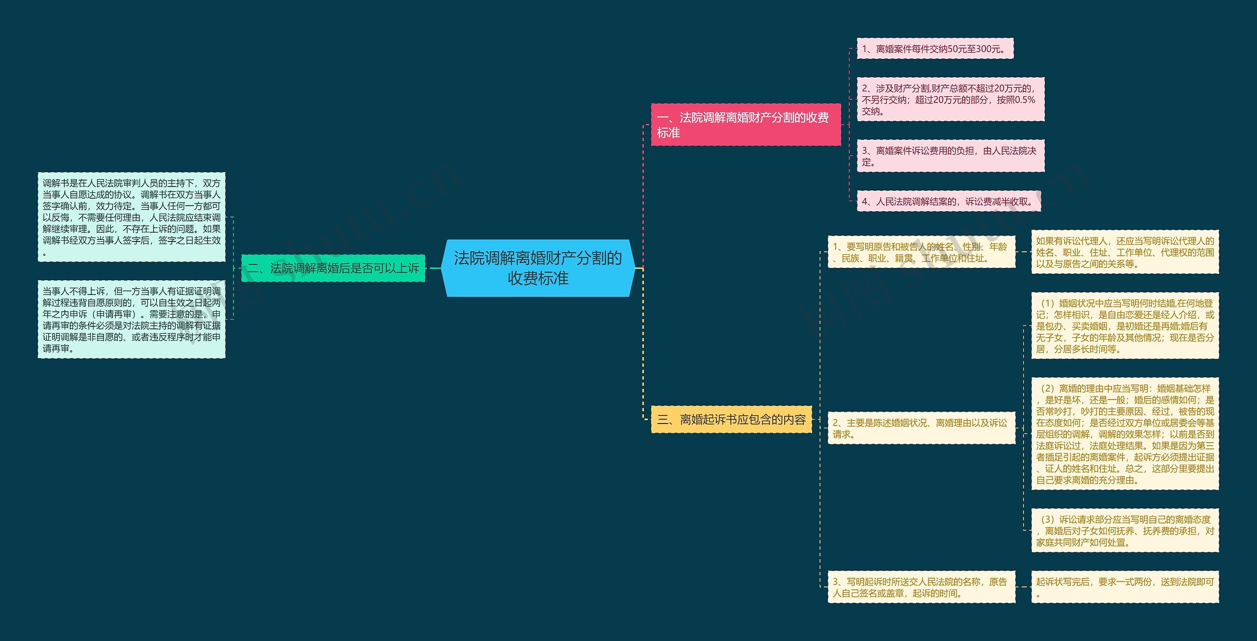 法院调解离婚财产分割的收费标准思维导图