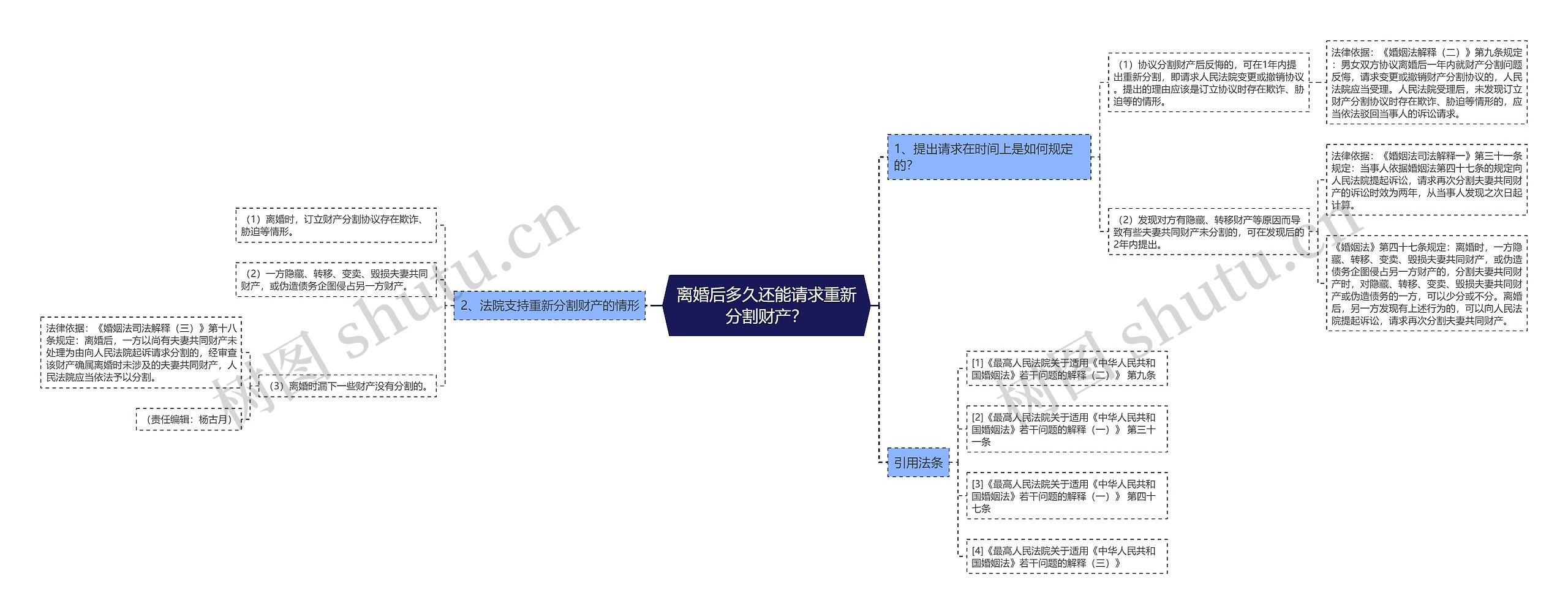 离婚后多久还能请求重新分割财产？思维导图