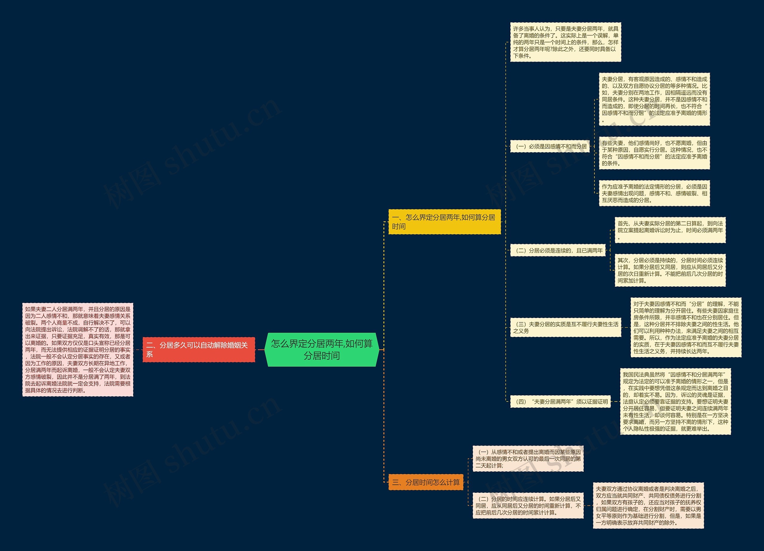 怎么界定分居两年,如何算分居时间思维导图