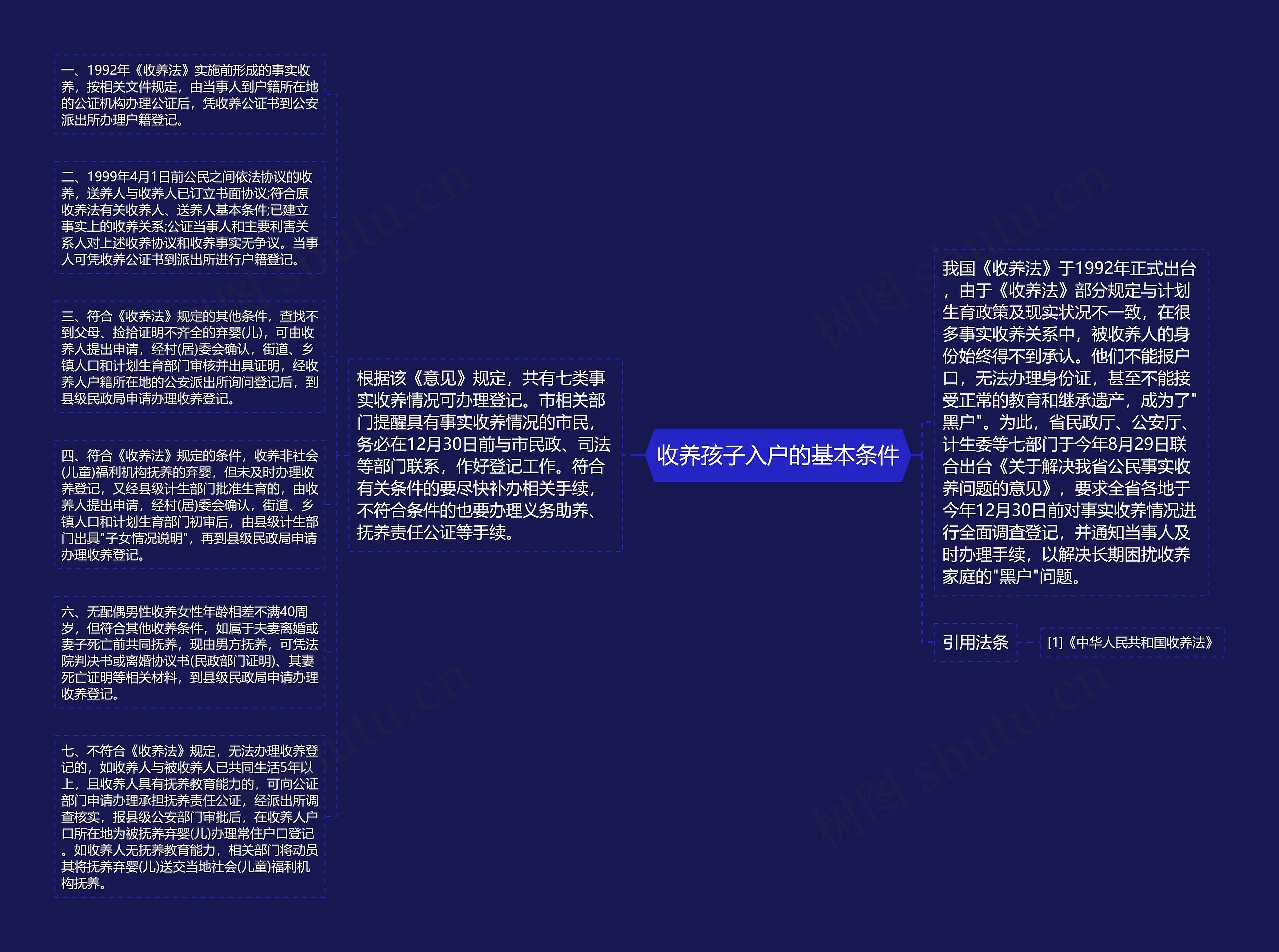 收养孩子入户的基本条件思维导图