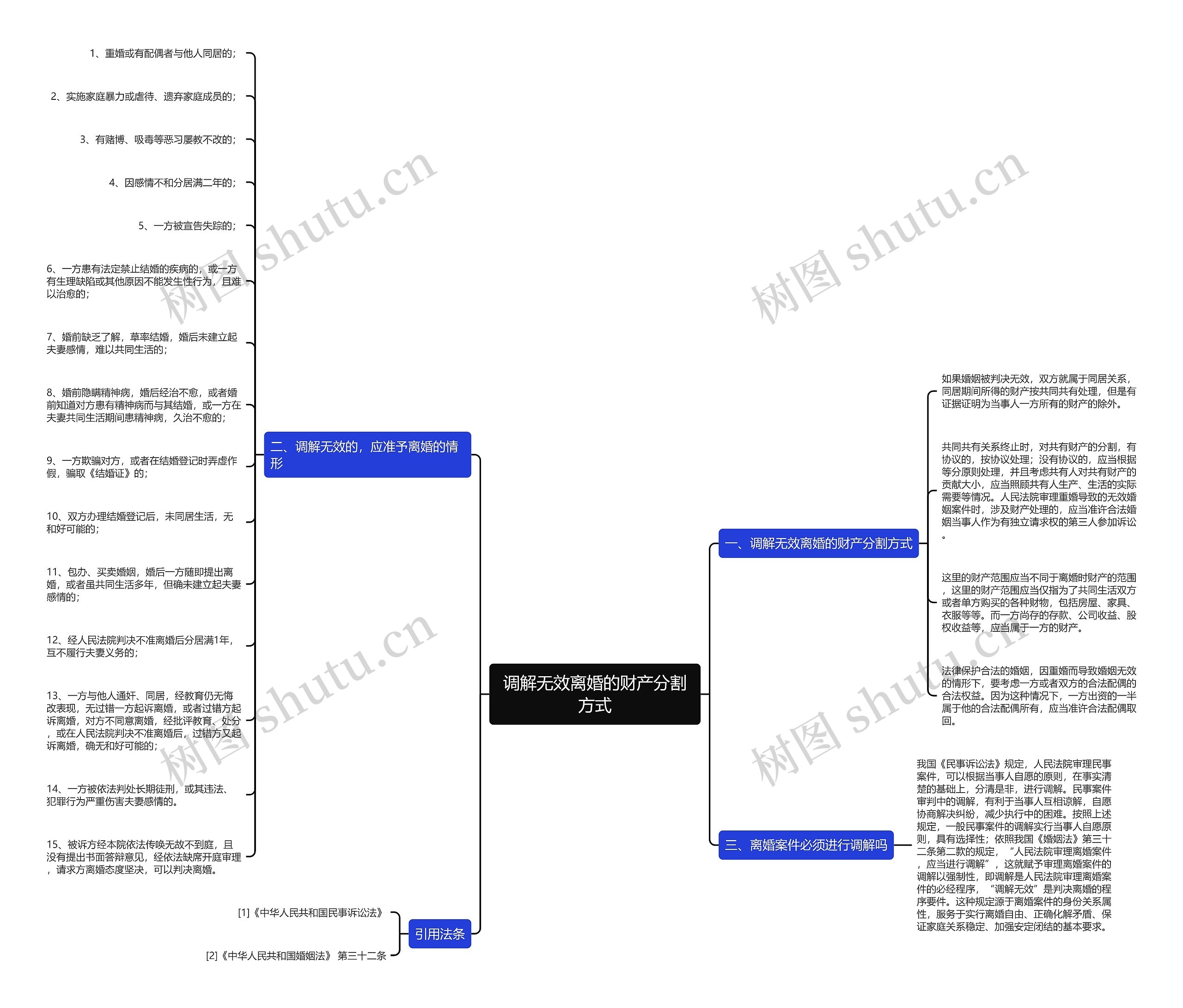 调解无效离婚的财产分割方式思维导图