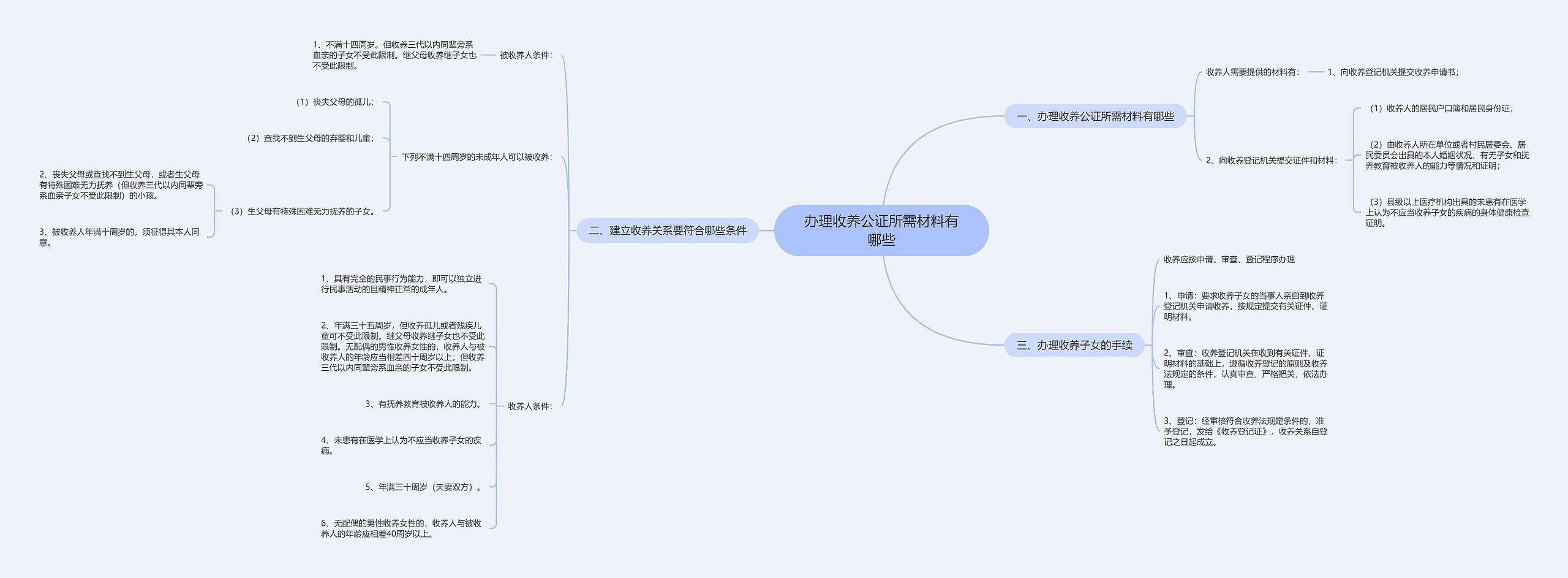 办理收养公证所需材料有哪些思维导图