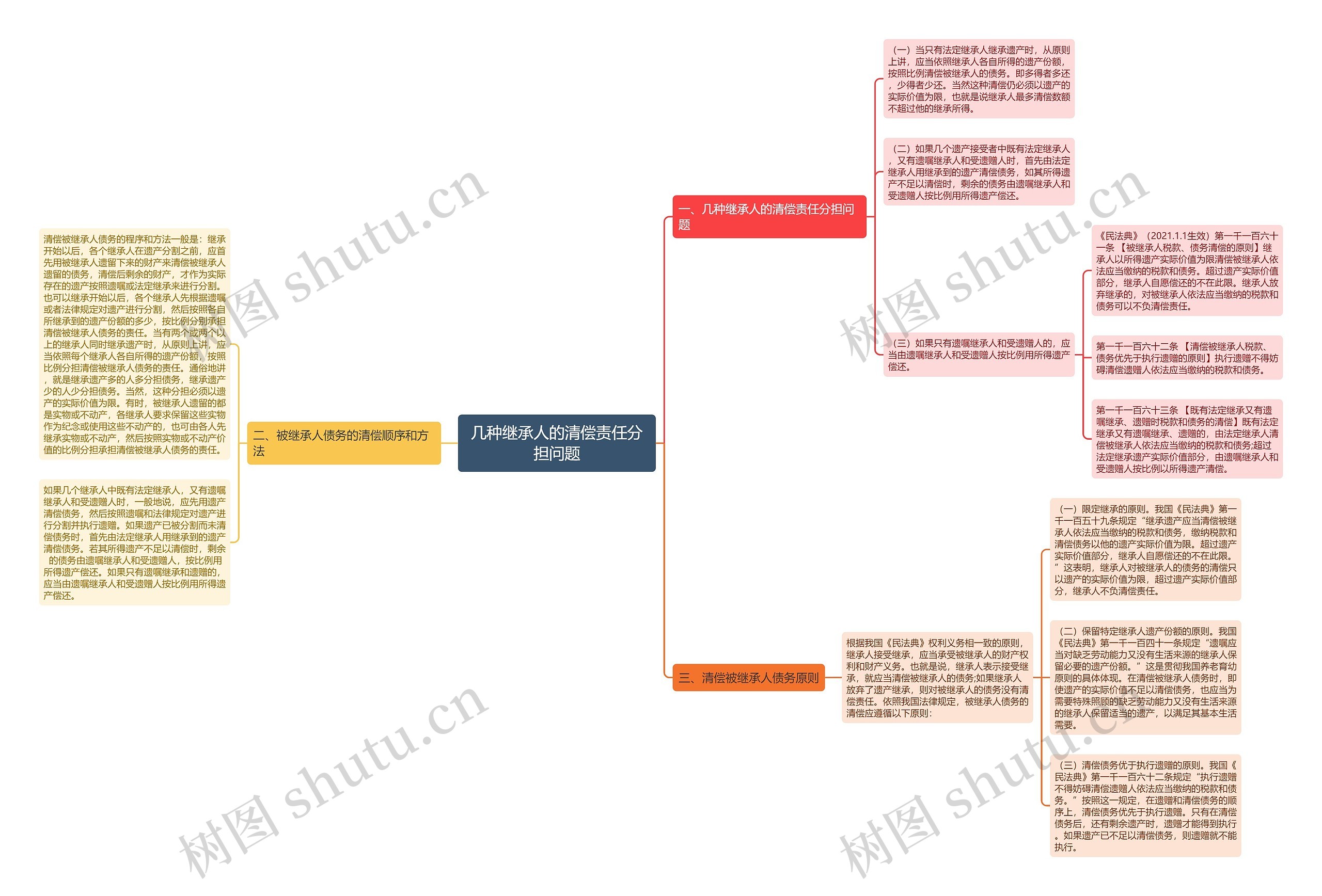 几种继承人的清偿责任分担问题思维导图