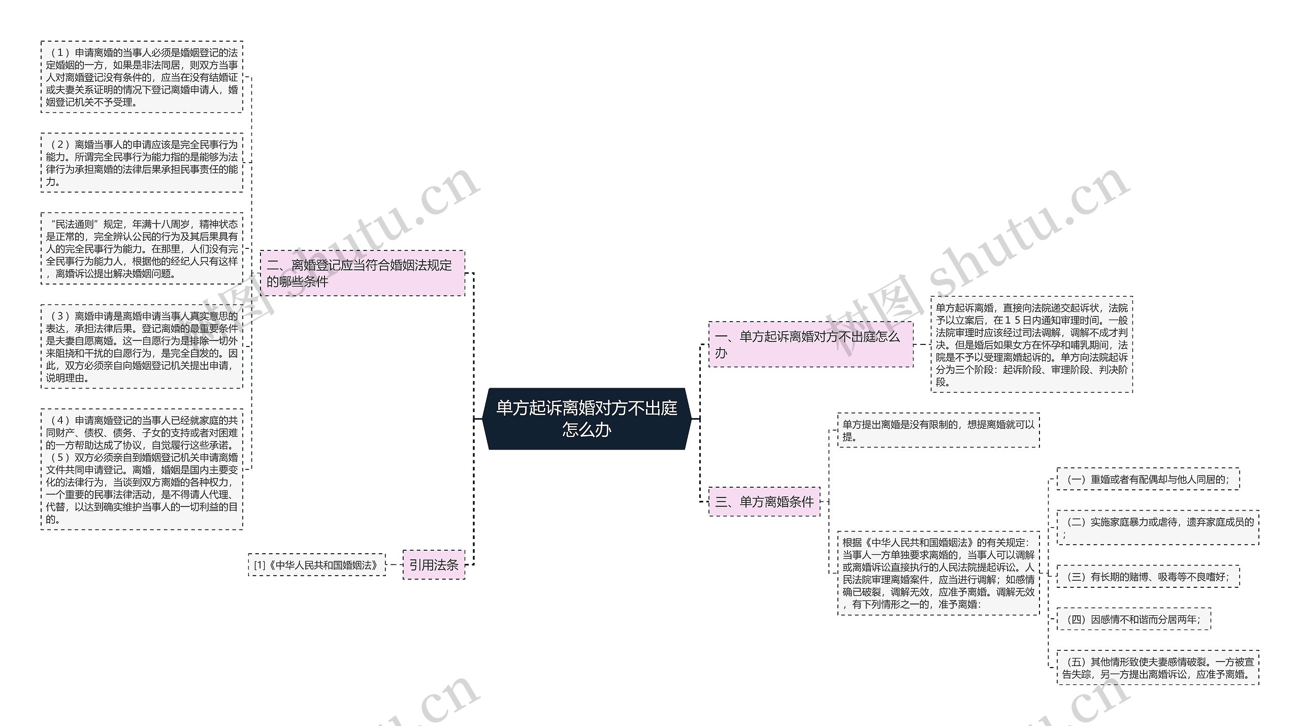 单方起诉离婚对方不出庭怎么办思维导图