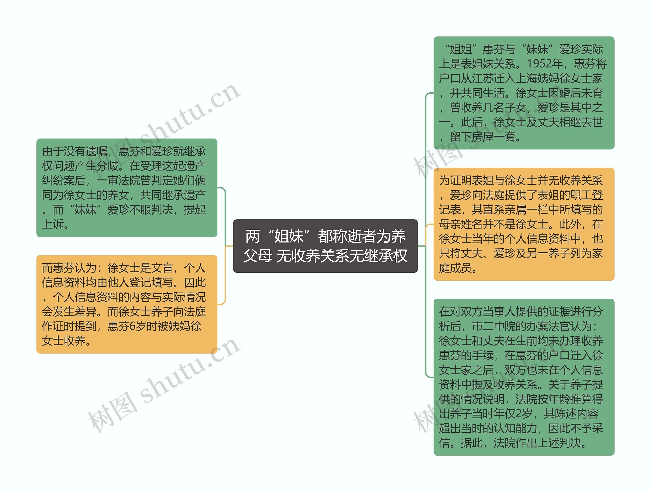 两“姐妹”都称逝者为养父母 无收养关系无继承权