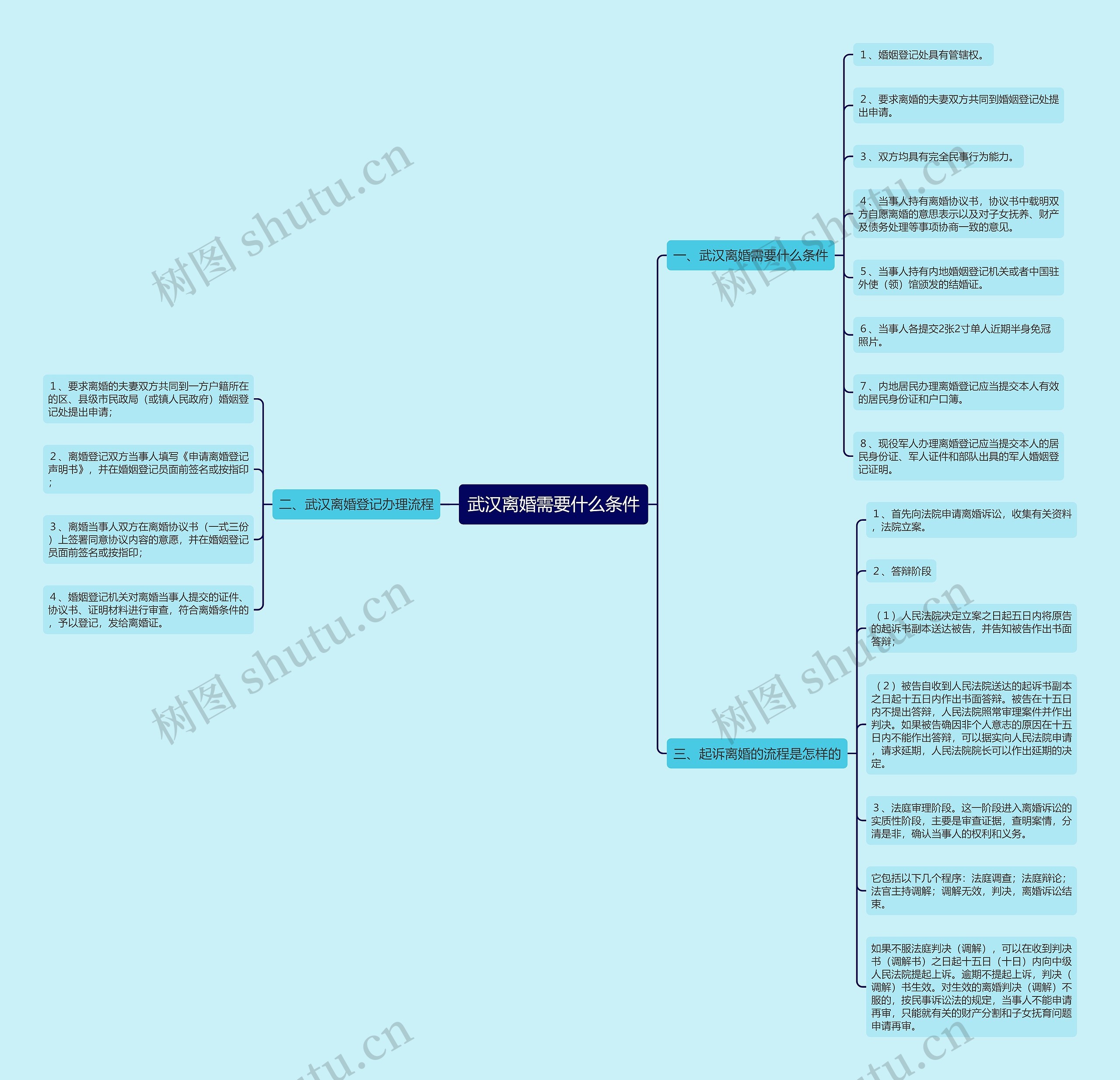 武汉离婚需要什么条件思维导图
