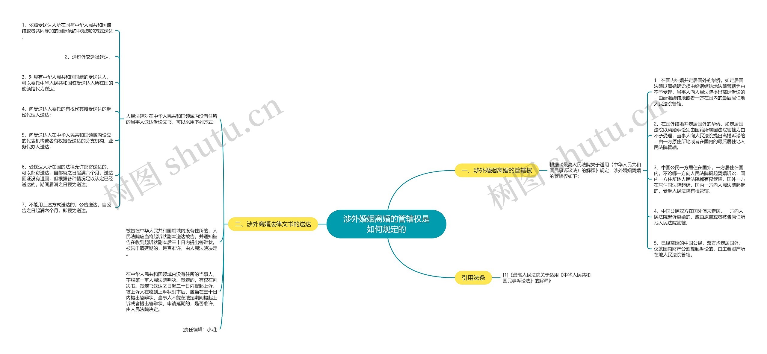 涉外婚姻离婚的管辖权是如何规定的思维导图