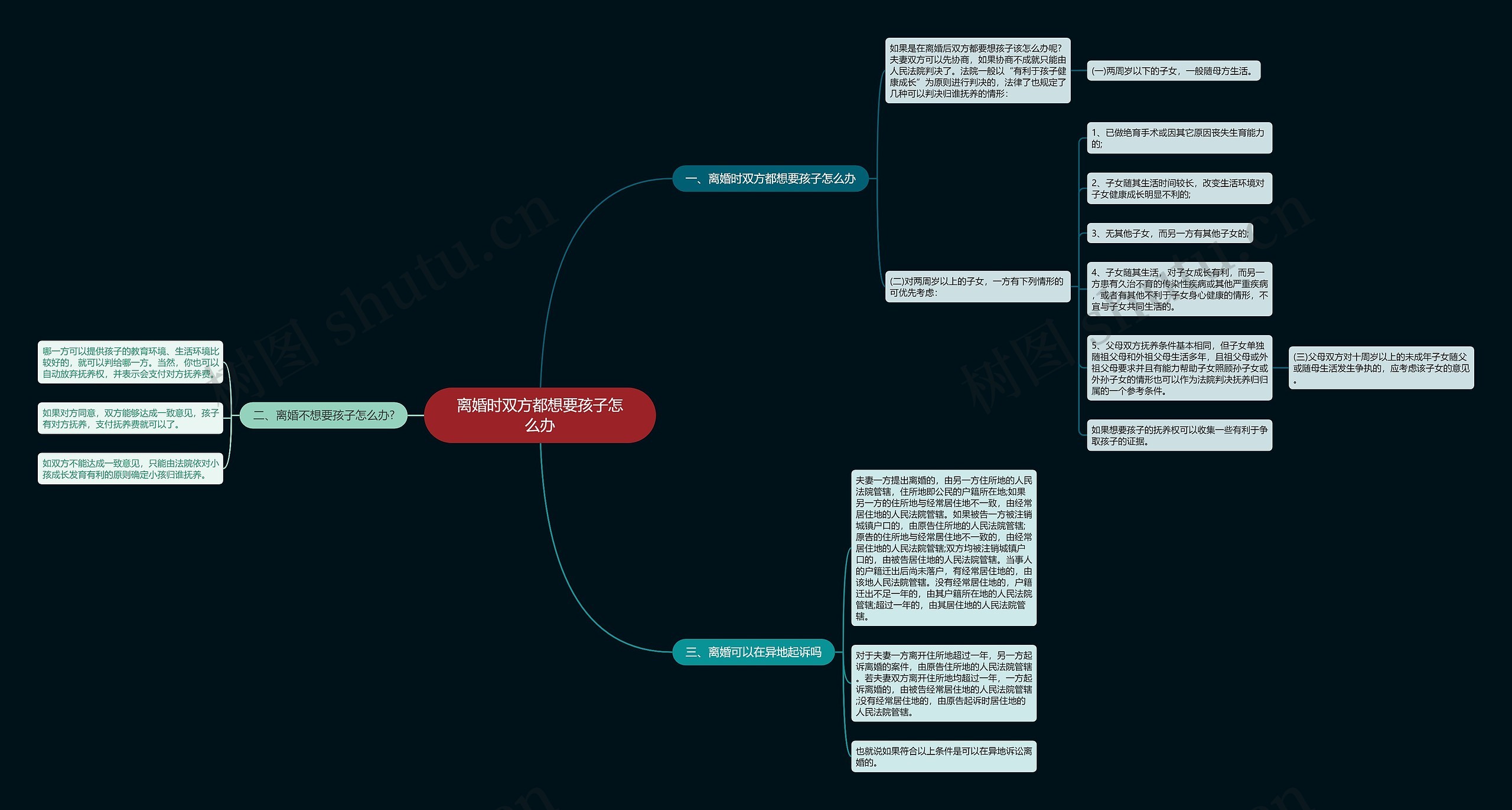 离婚时双方都想要孩子怎么办思维导图