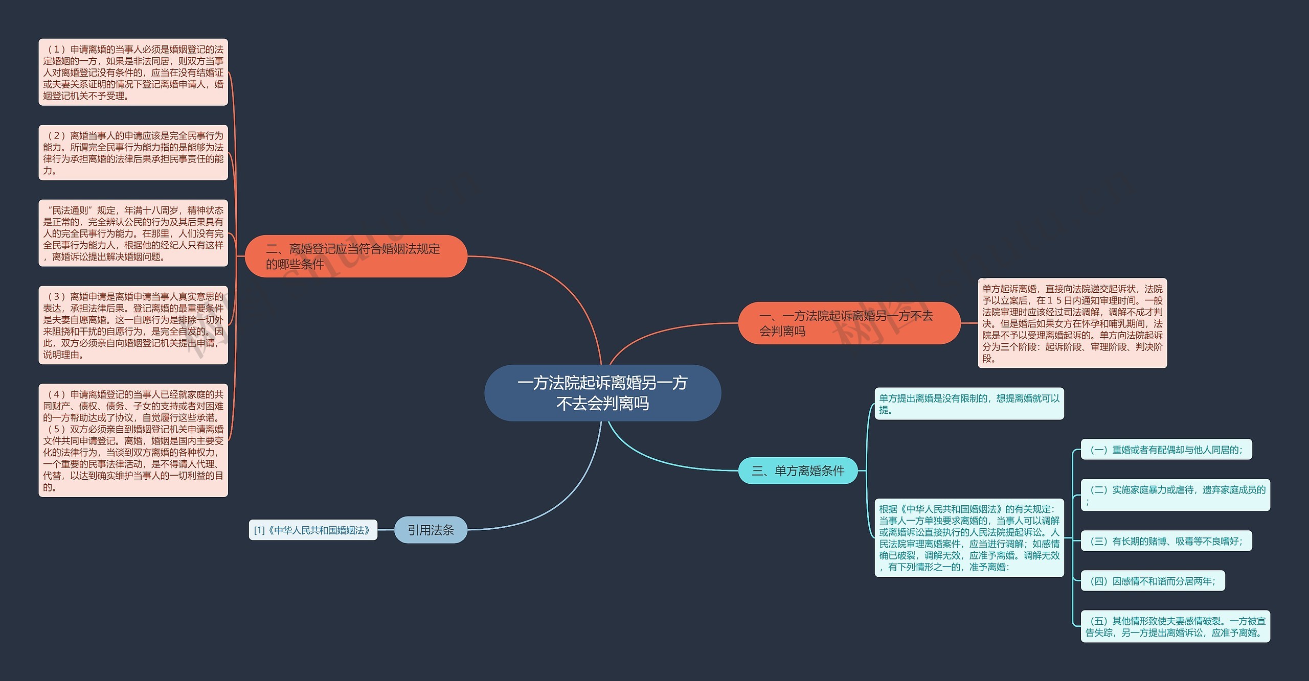 一方法院起诉离婚另一方不去会判离吗思维导图