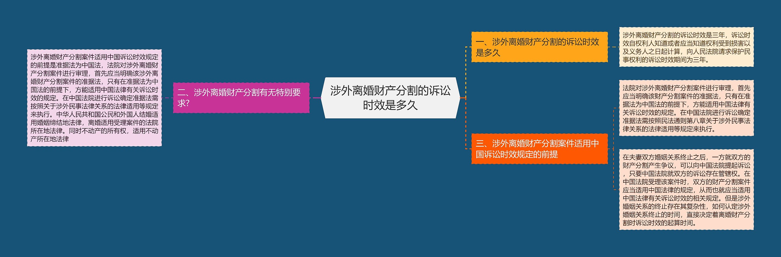 涉外离婚财产分割的诉讼时效是多久思维导图