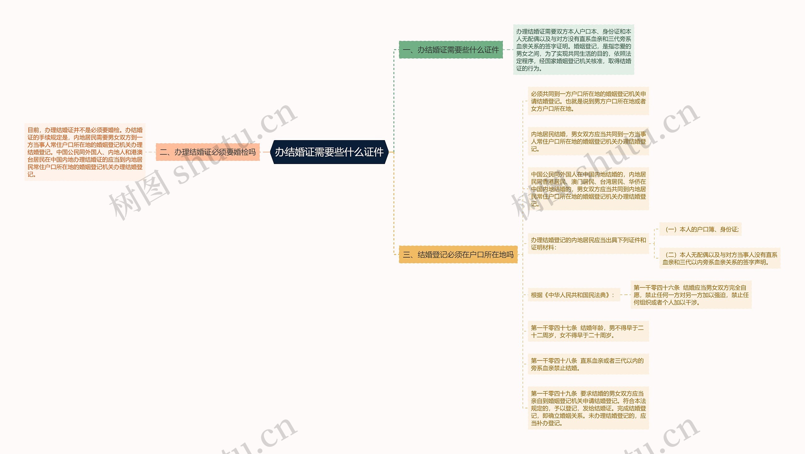 办结婚证需要些什么证件