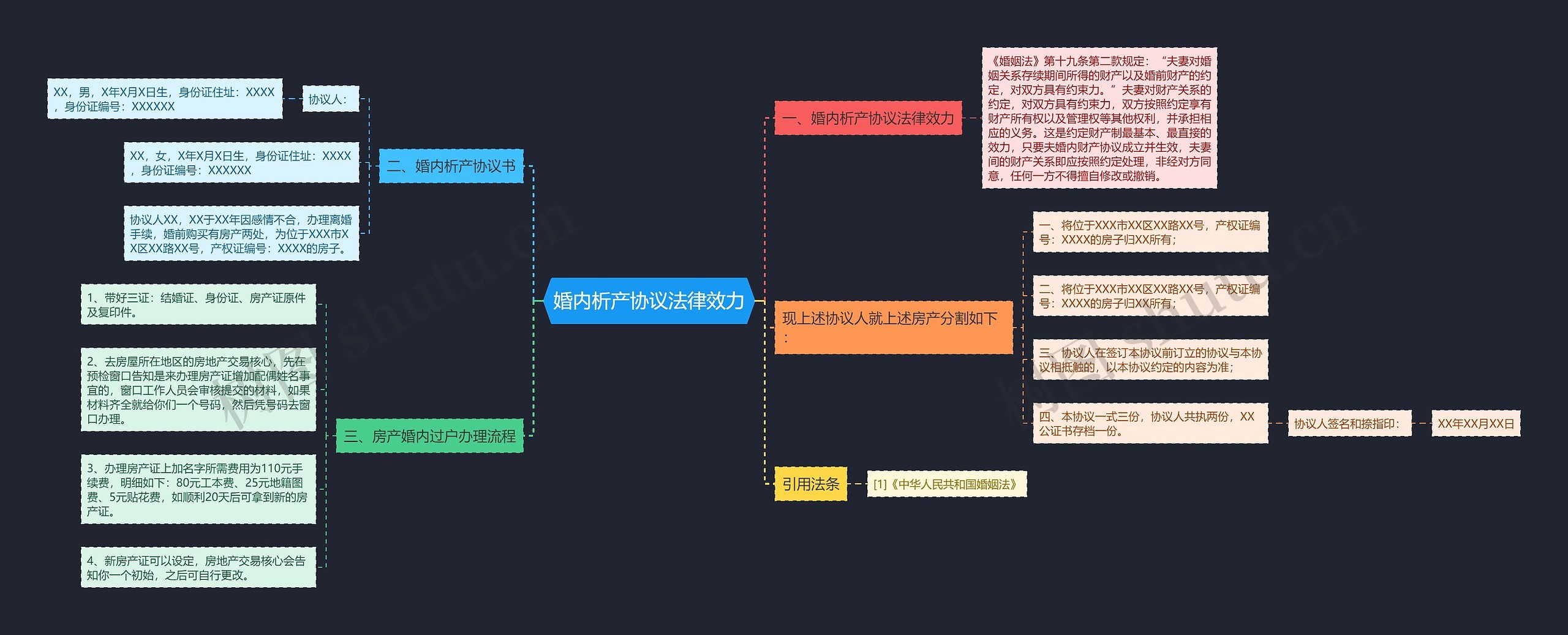 婚内析产协议法律效力思维导图