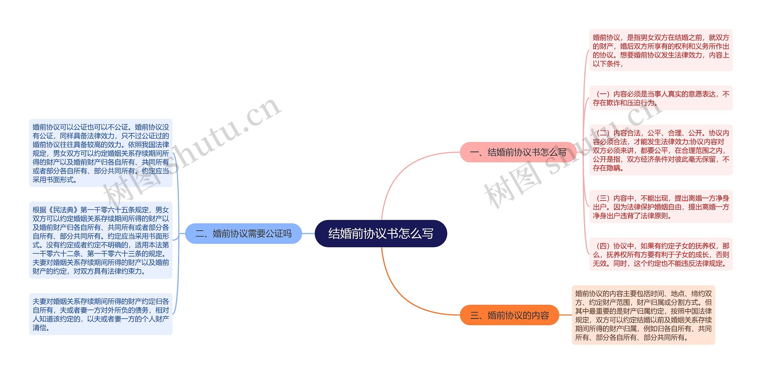 结婚前协议书怎么写思维导图