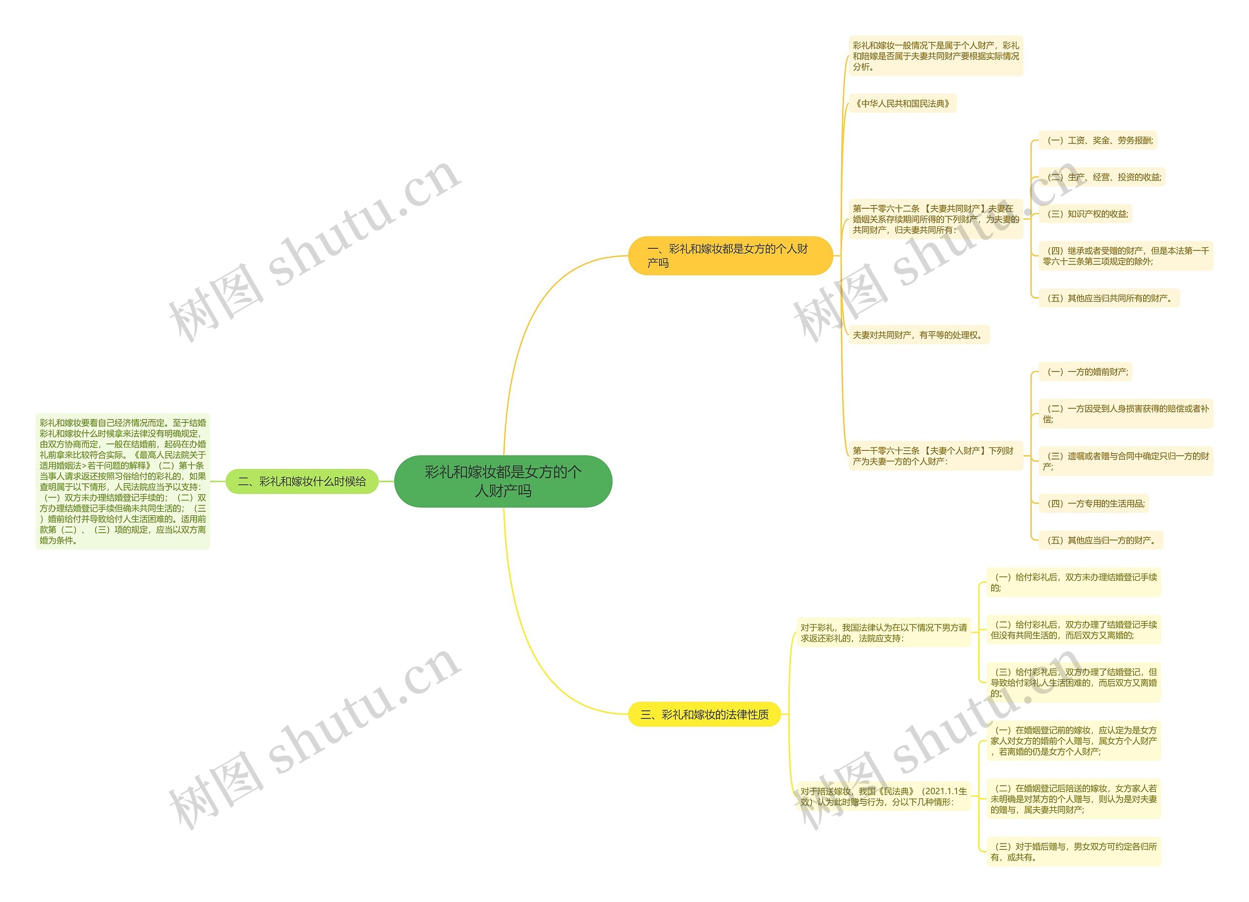 彩礼和嫁妆都是女方的个人财产吗思维导图