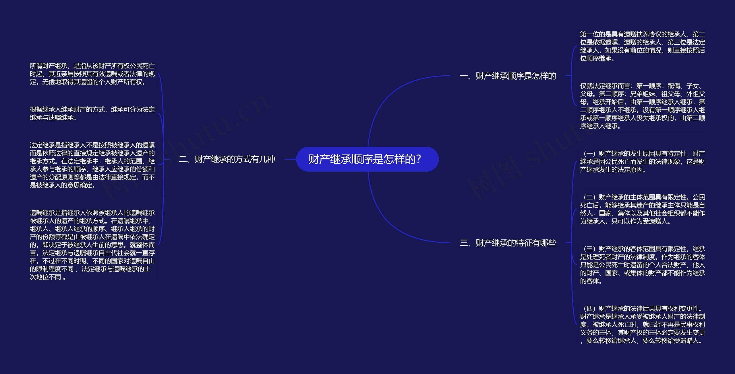 财产继承顺序是怎样的？思维导图