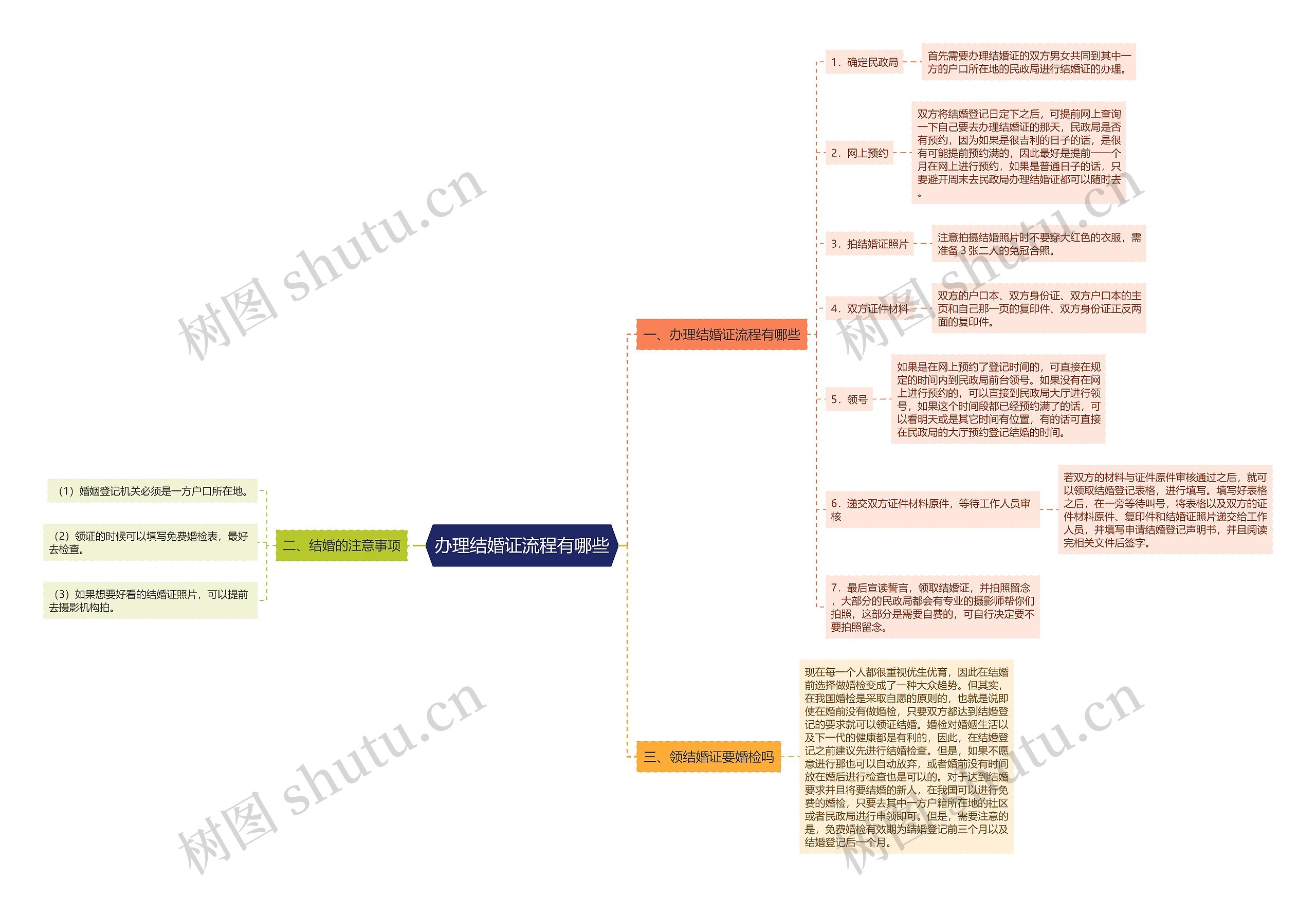 办理结婚证流程有哪些思维导图